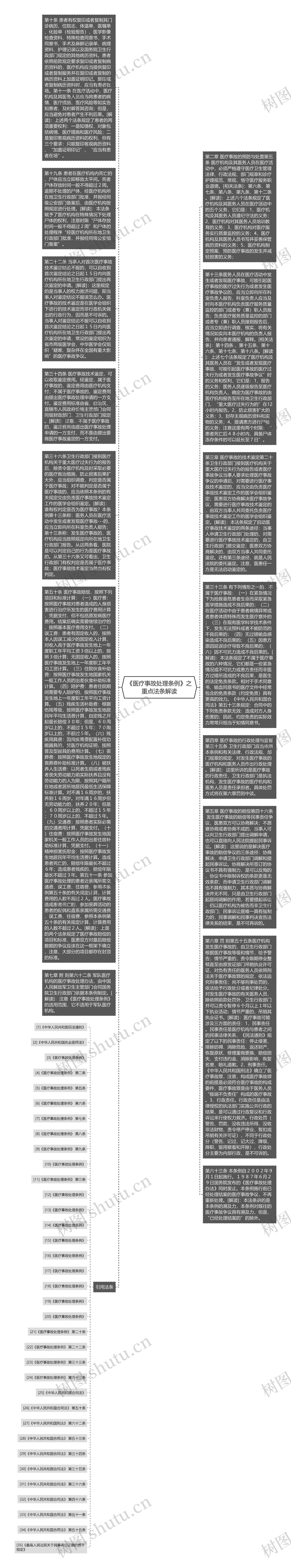 《医疗事故处理条例》之重点法条解读思维导图