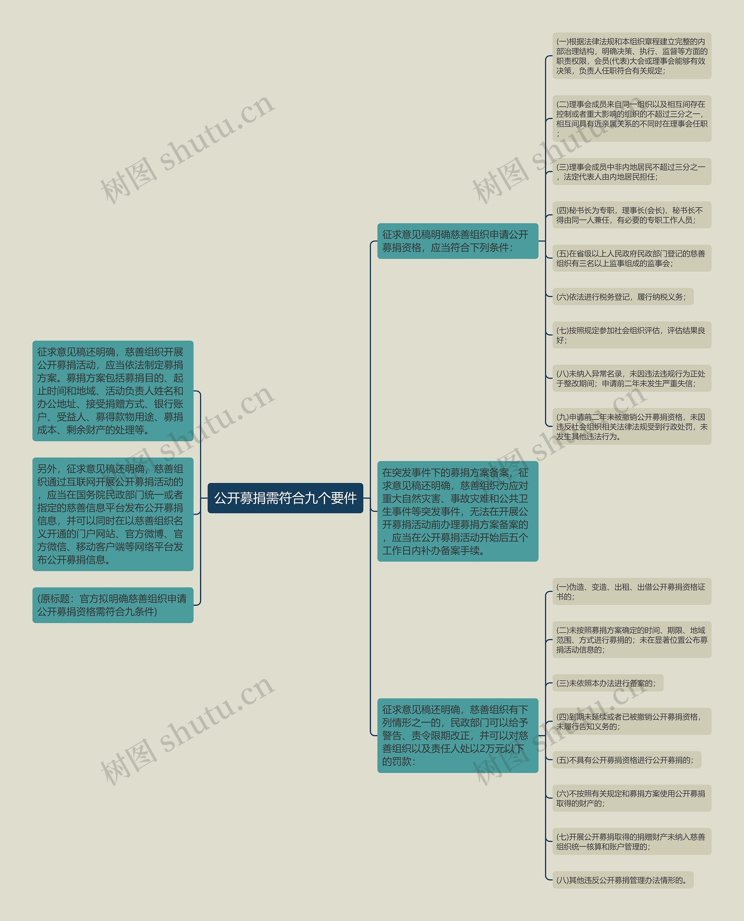 公开募捐需符合九个要件思维导图