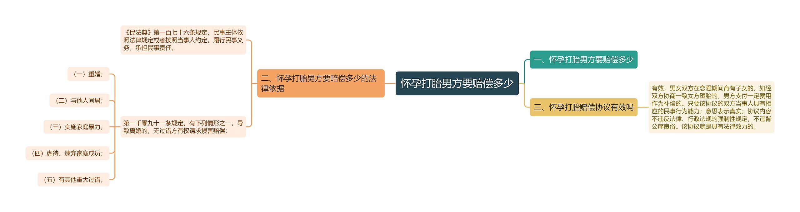 怀孕打胎男方要赔偿多少思维导图