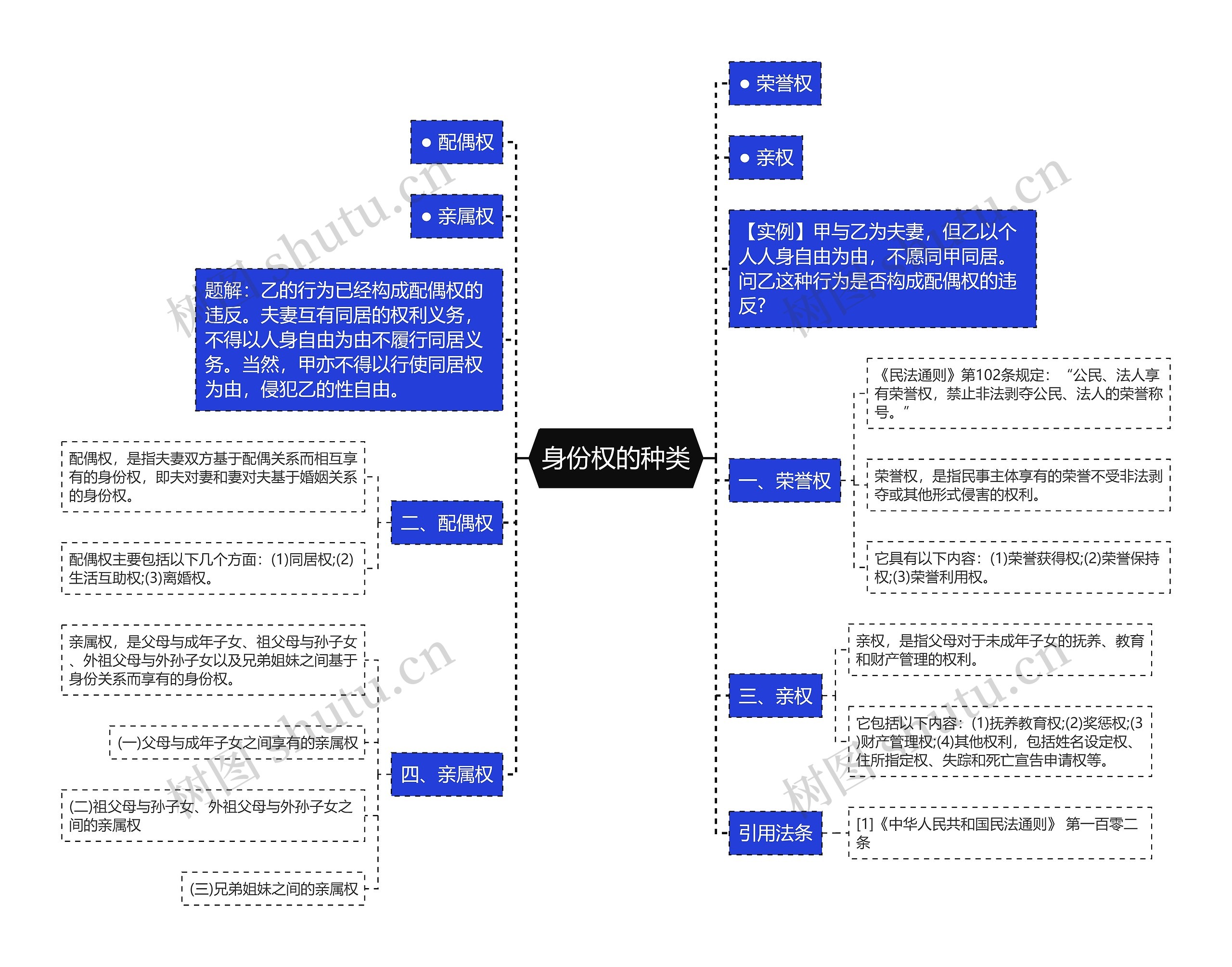 身份权的种类