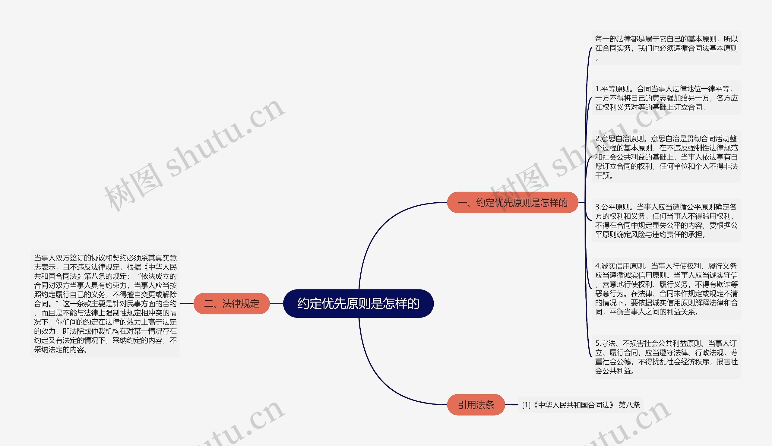 约定优先原则是怎样的思维导图