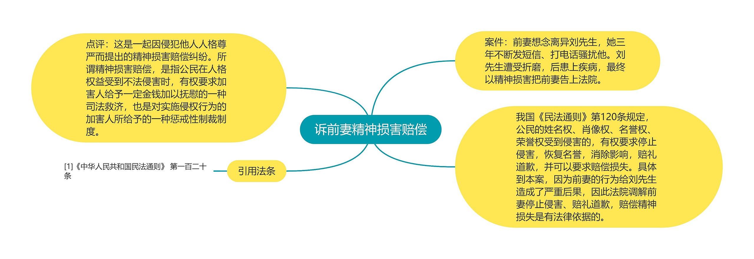 诉前妻精神损害赔偿思维导图