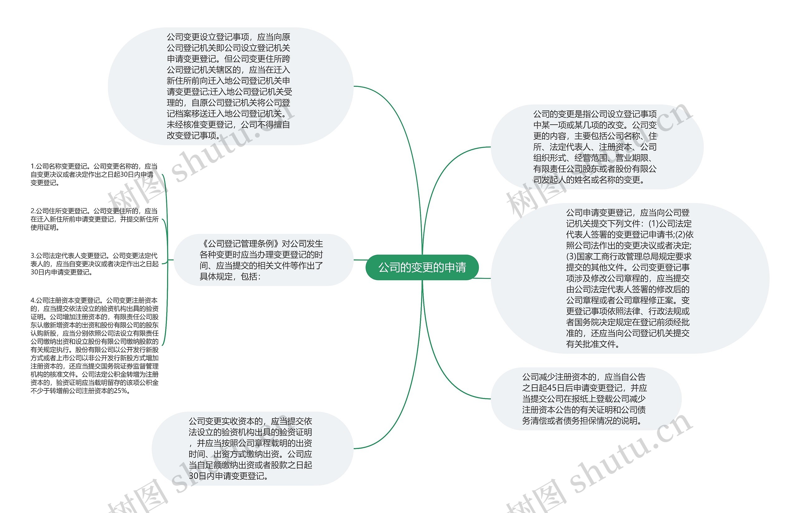 公司的变更的申请