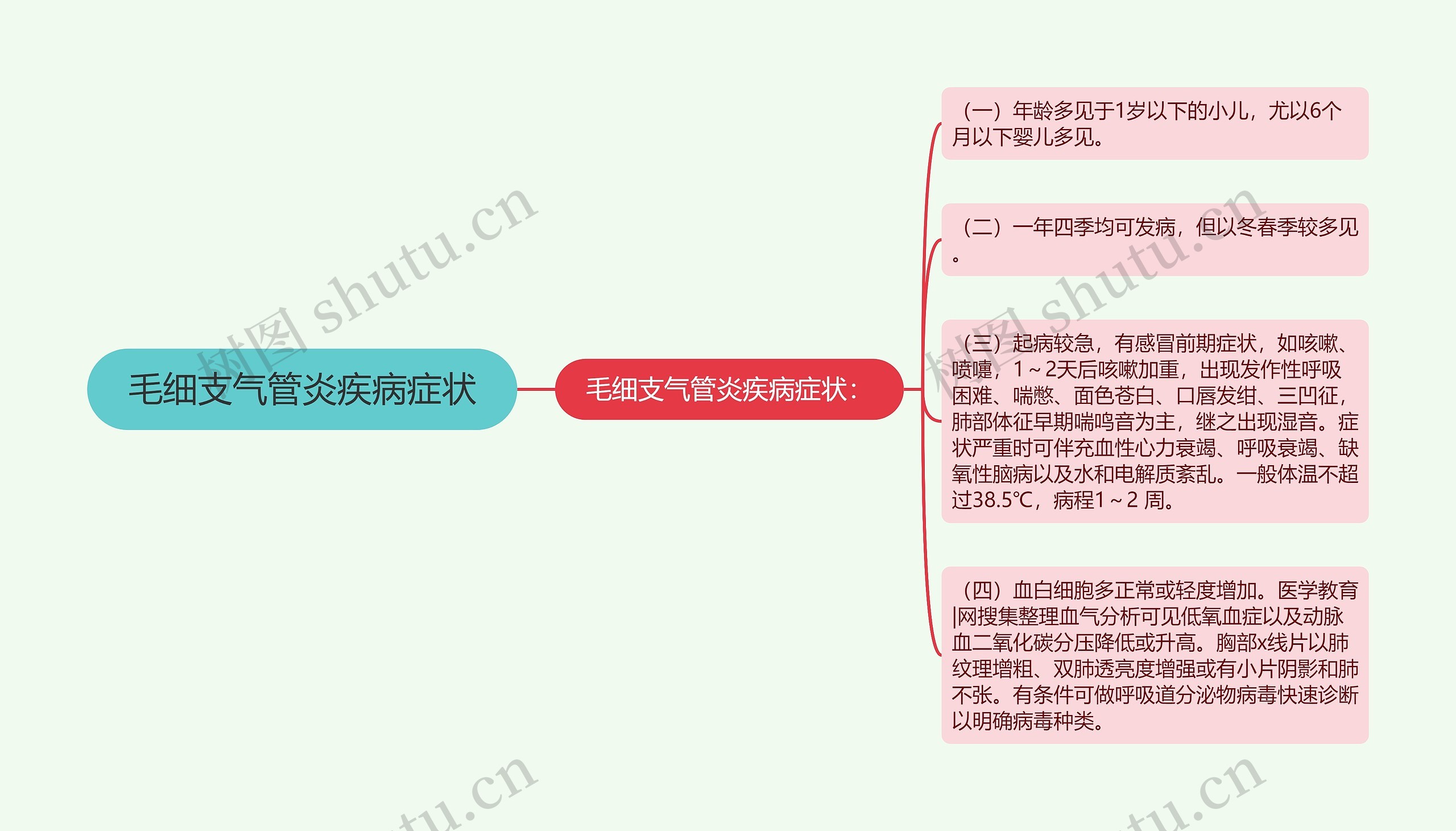 毛细支气管炎疾病症状