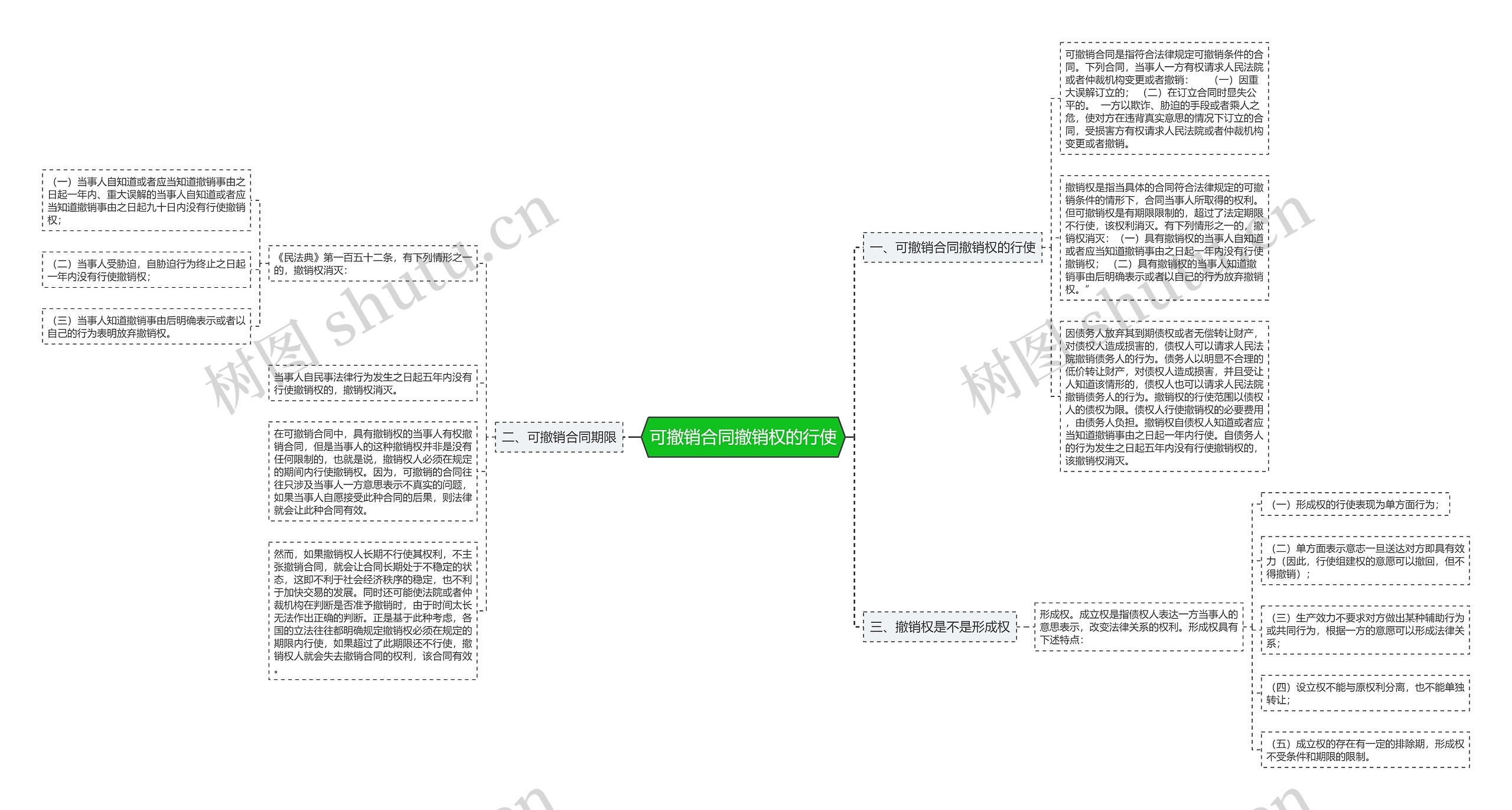 可撤销合同撤销权的行使思维导图