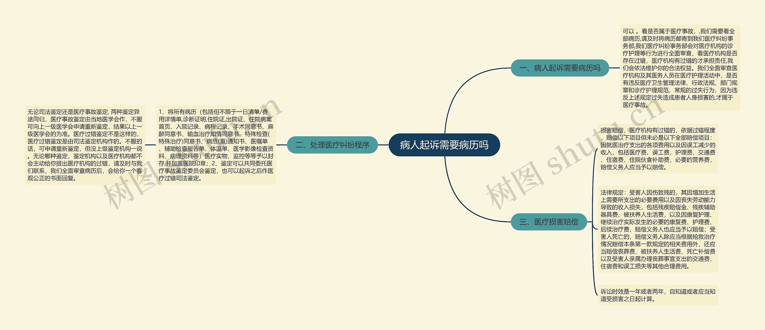 病人起诉需要病历吗思维导图