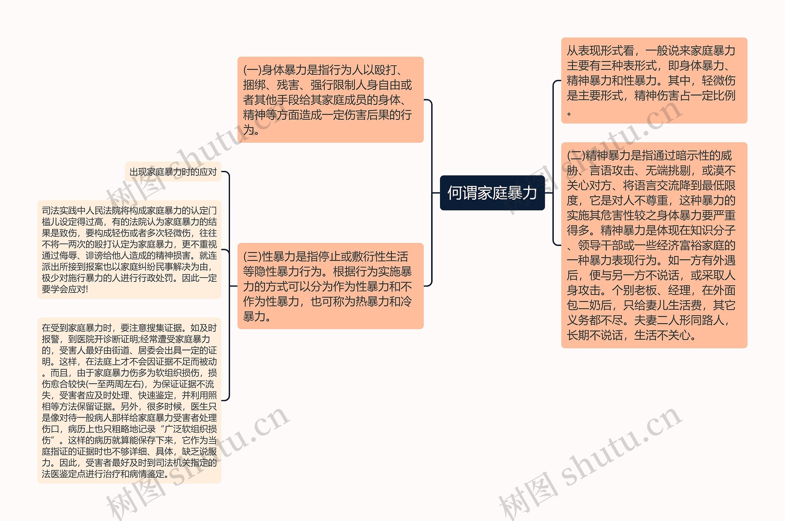 何谓家庭暴力思维导图