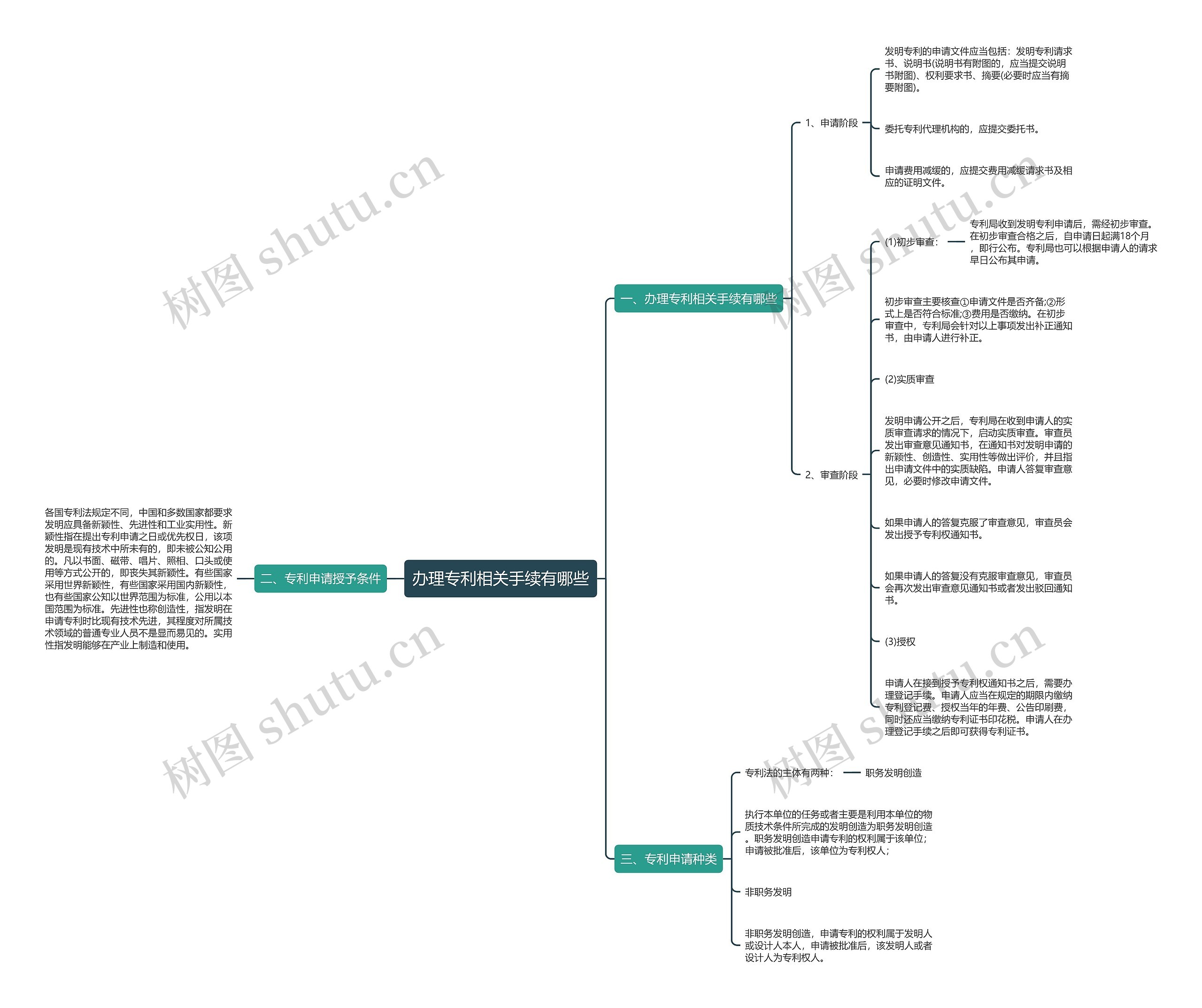 办理专利相关手续有哪些思维导图