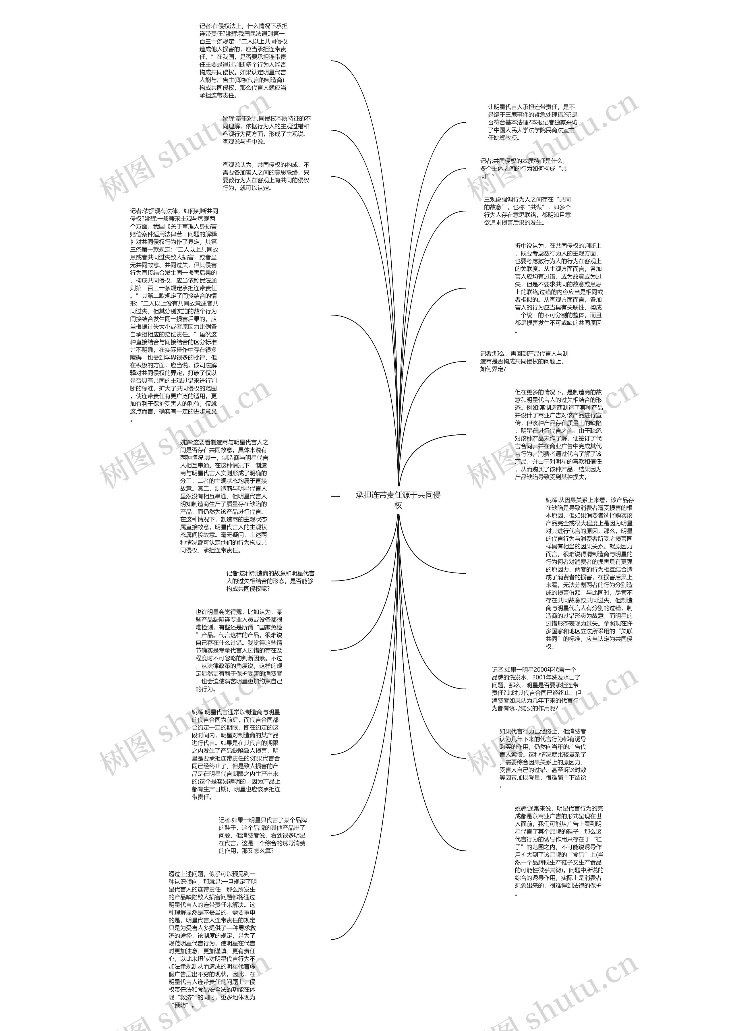 承担连带责任源于共同侵权思维导图