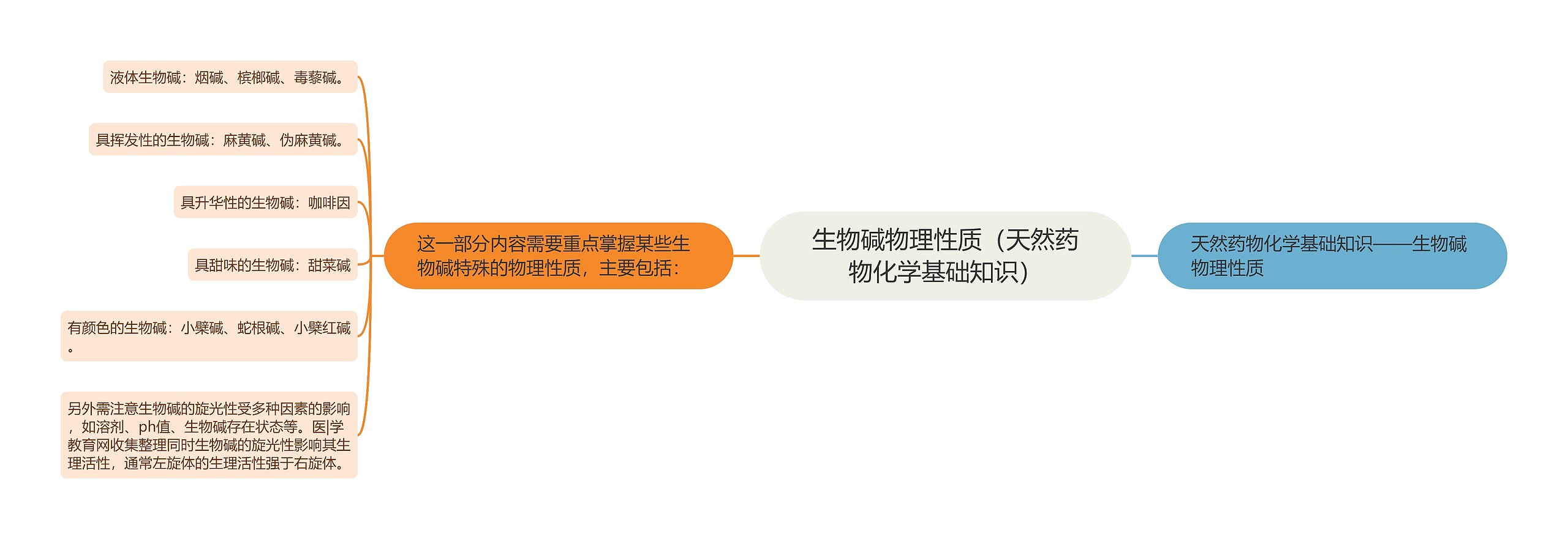 生物碱物理性质(天然药物化学基础知识) 生物碱物理性质(天然药物化学基础知识)