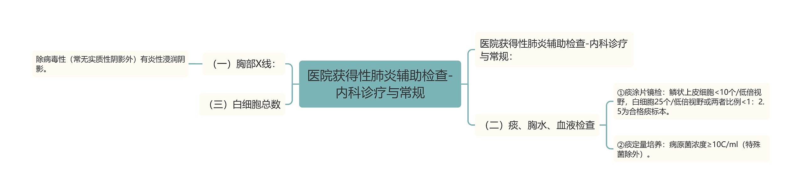 医院获得性肺炎辅助检查-内科诊疗与常规思维导图