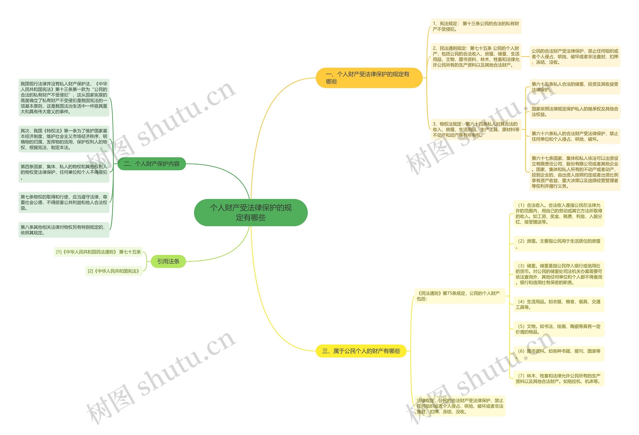 个人财产受法律保护的规定有哪些思维导图