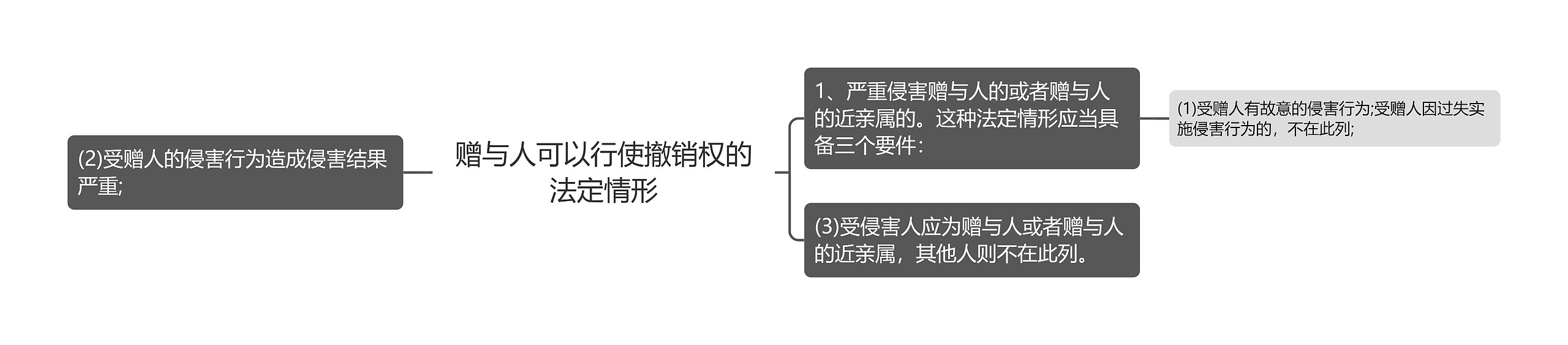 赠与人可以行使撤销权的法定情形思维导图