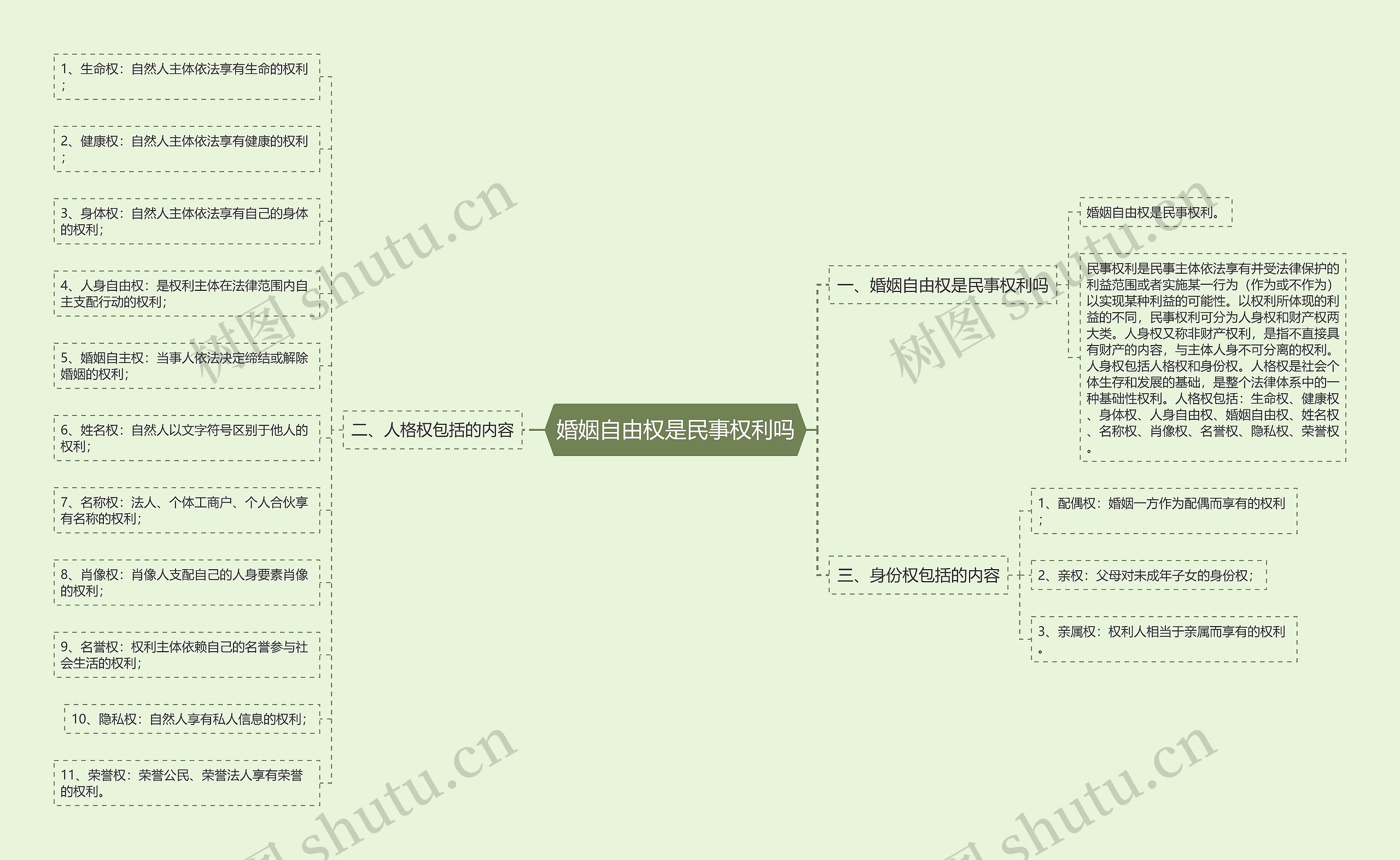 婚姻自由权是民事权利吗思维导图