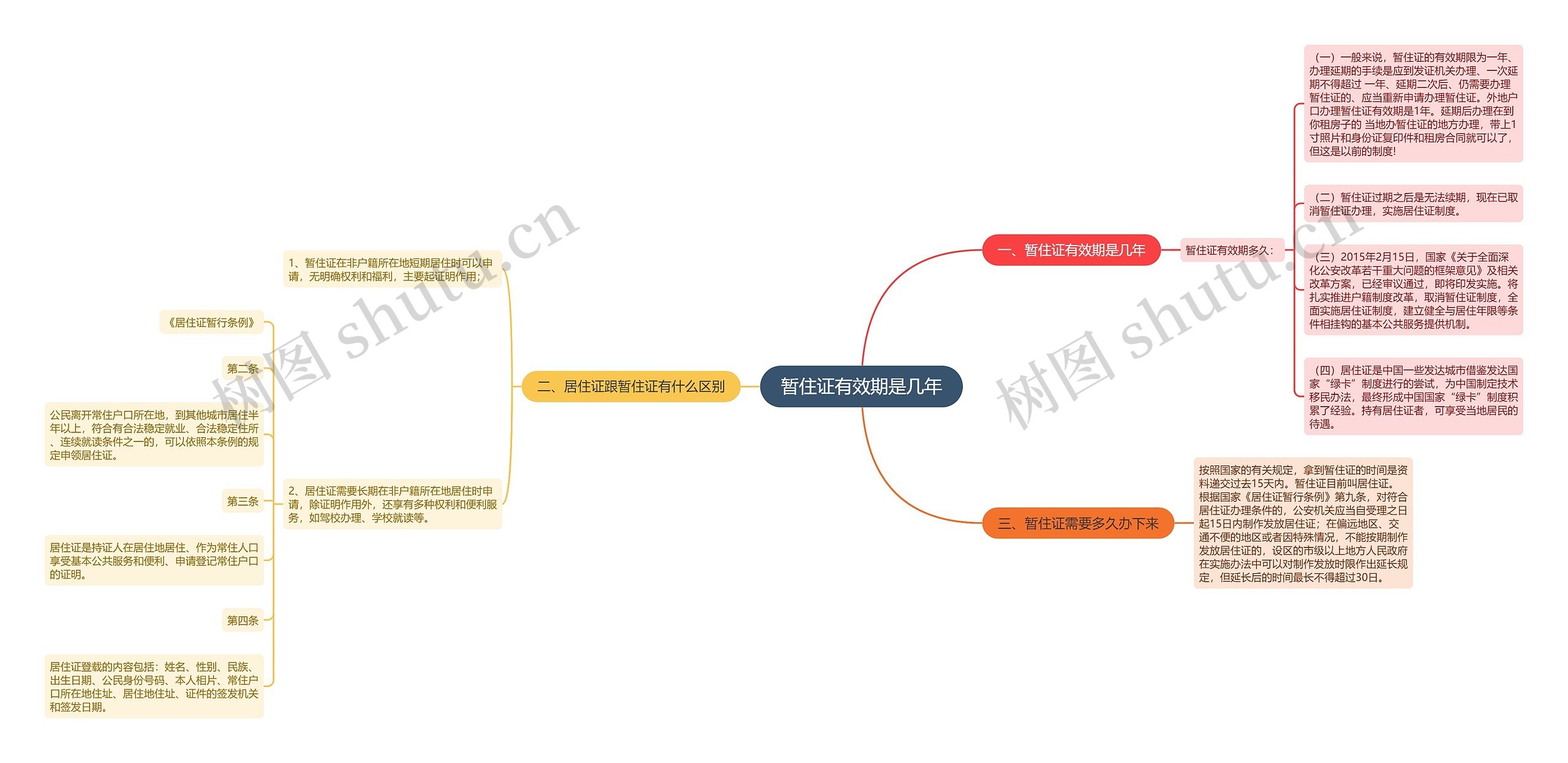 暂住证有效期是几年思维导图