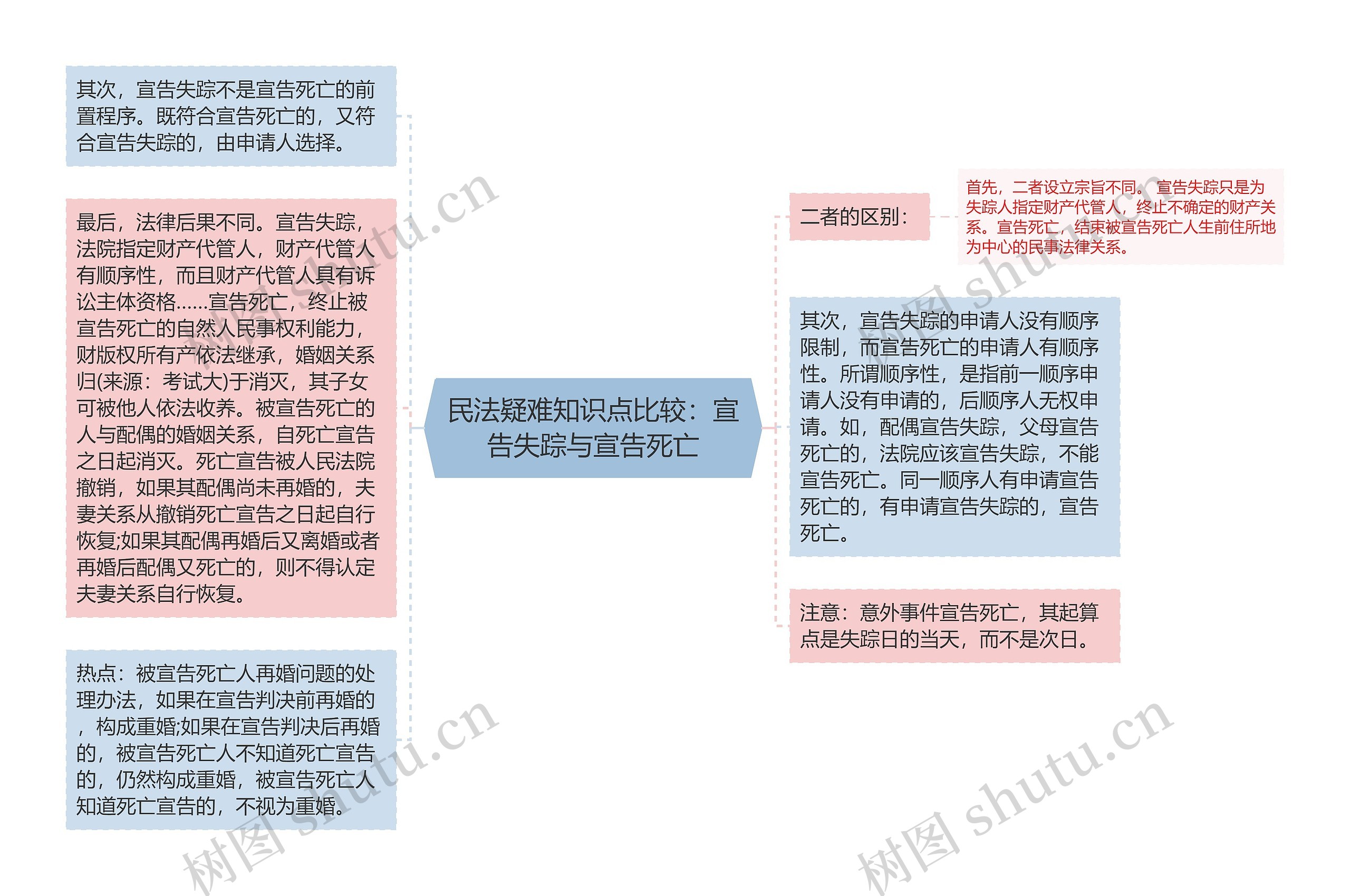 民法疑难知识点比较：宣告失踪与宣告死亡