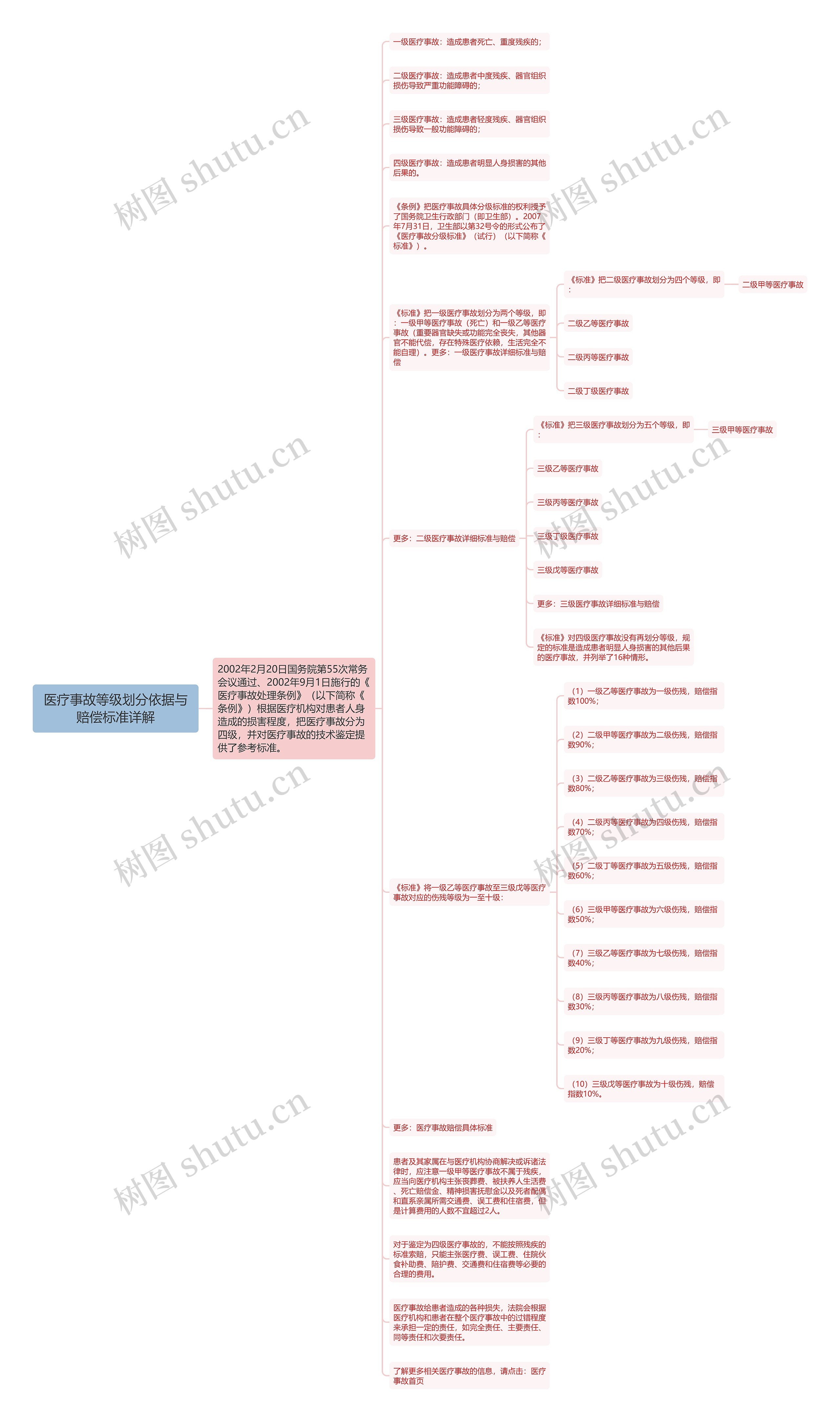 医疗事故等级划分依据与赔偿标准详解思维导图