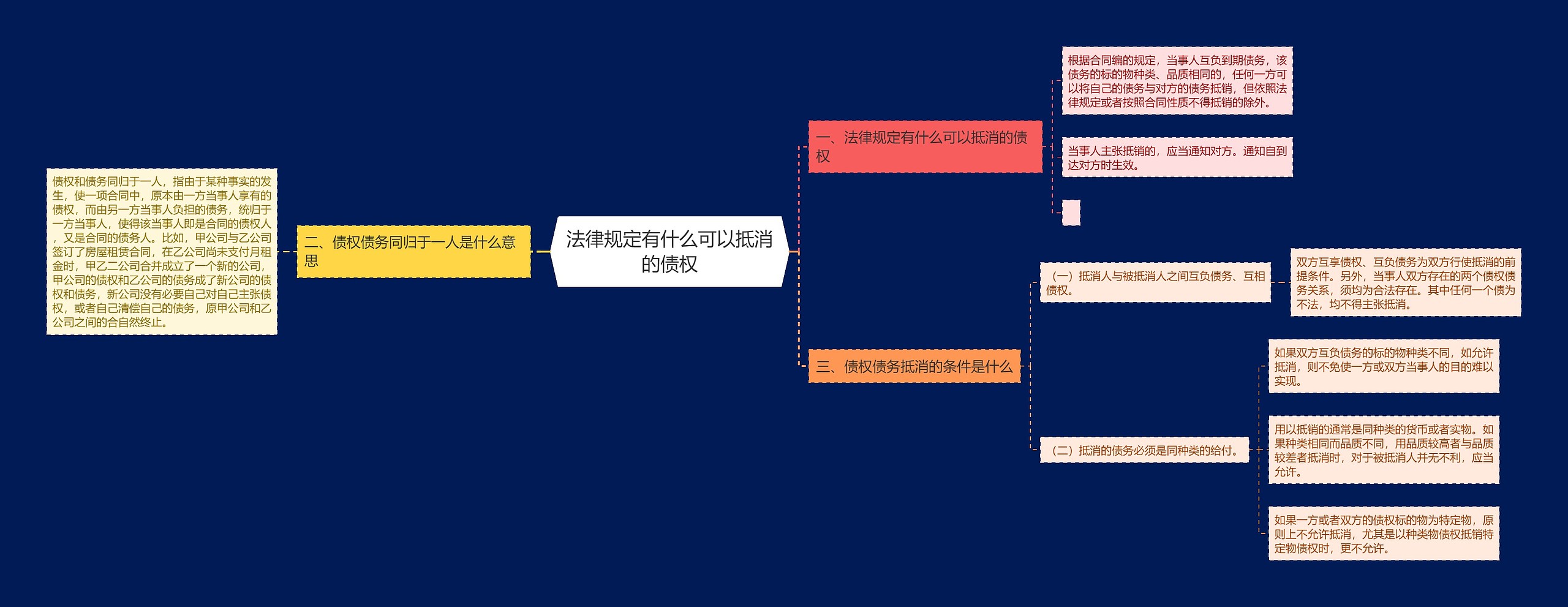 法律规定有什么可以抵消的债权思维导图