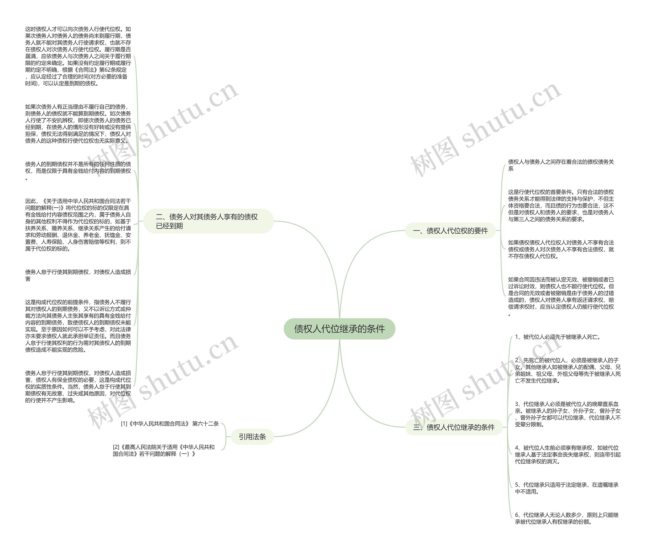 债权人代位继承的条件思维导图
