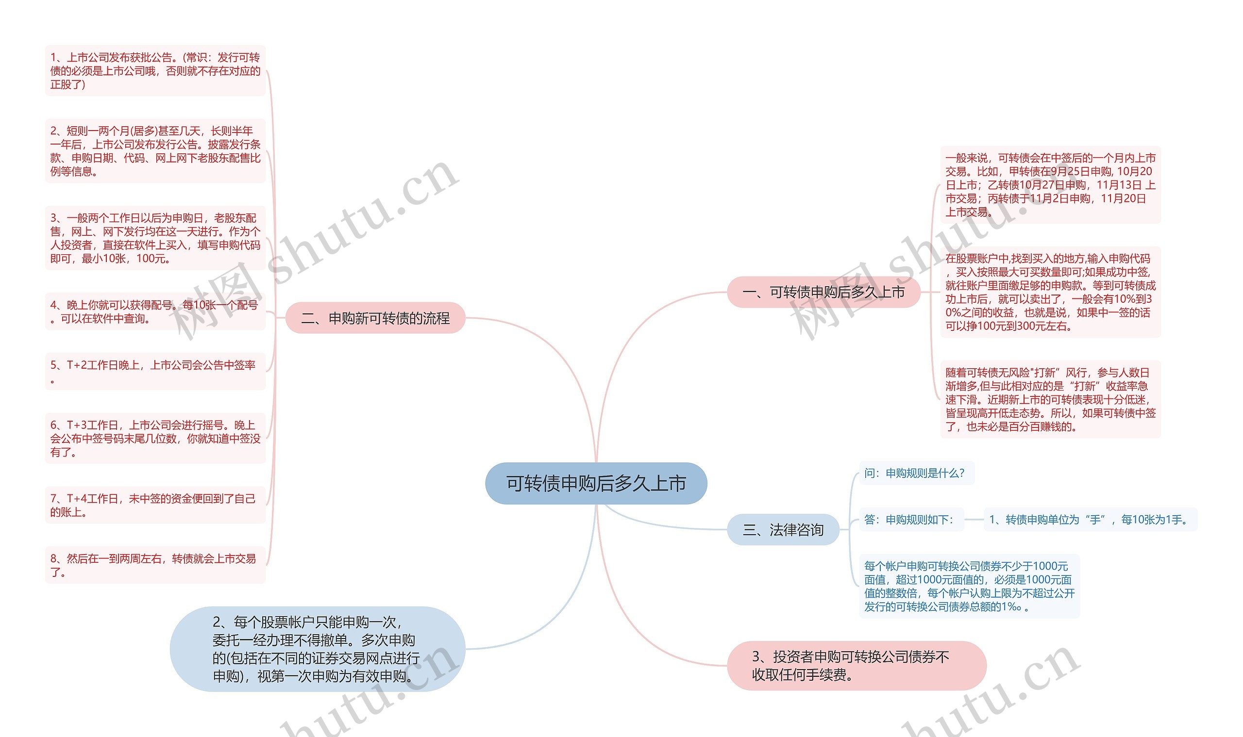 可转债申购后多久上市思维导图