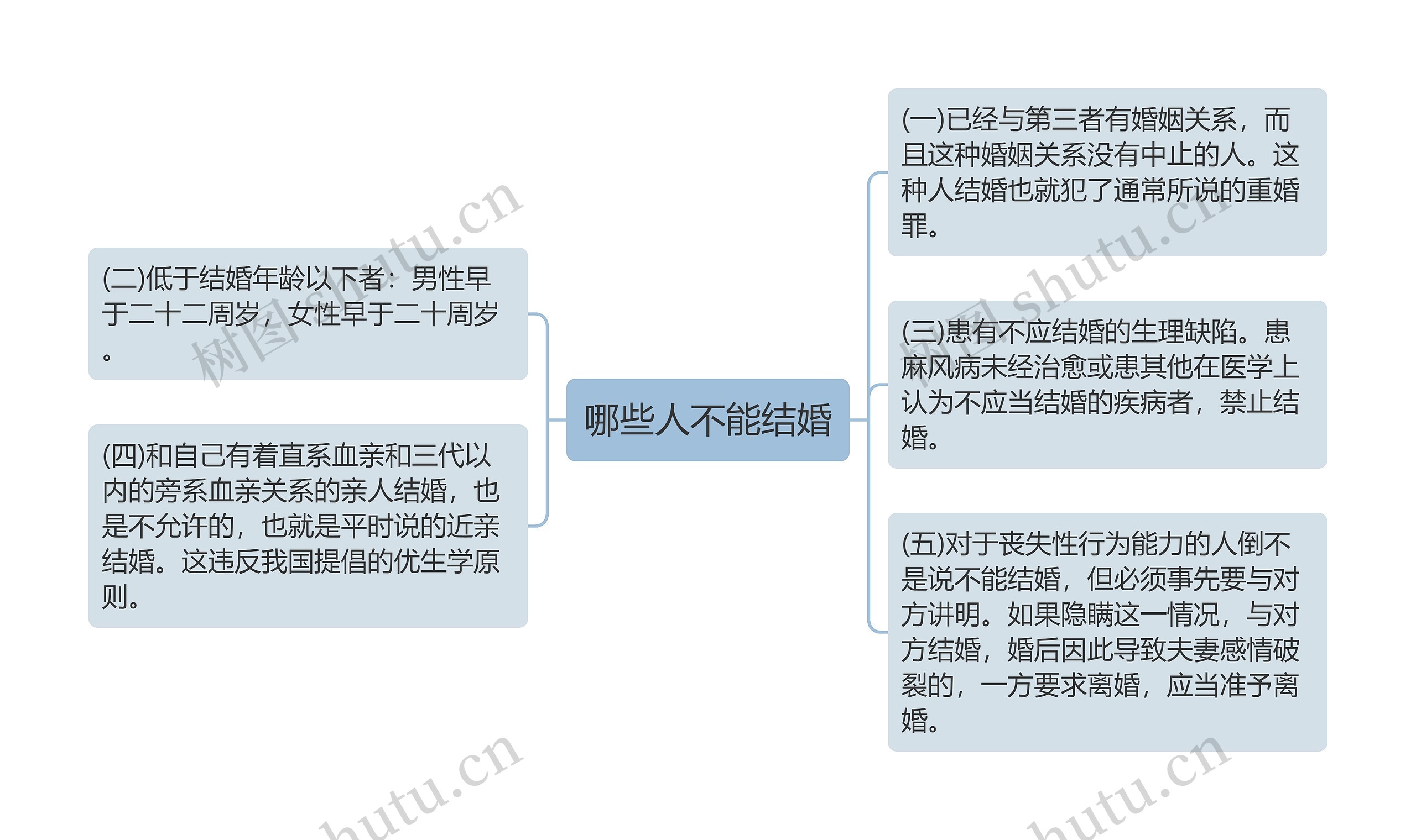 哪些人不能结婚思维导图