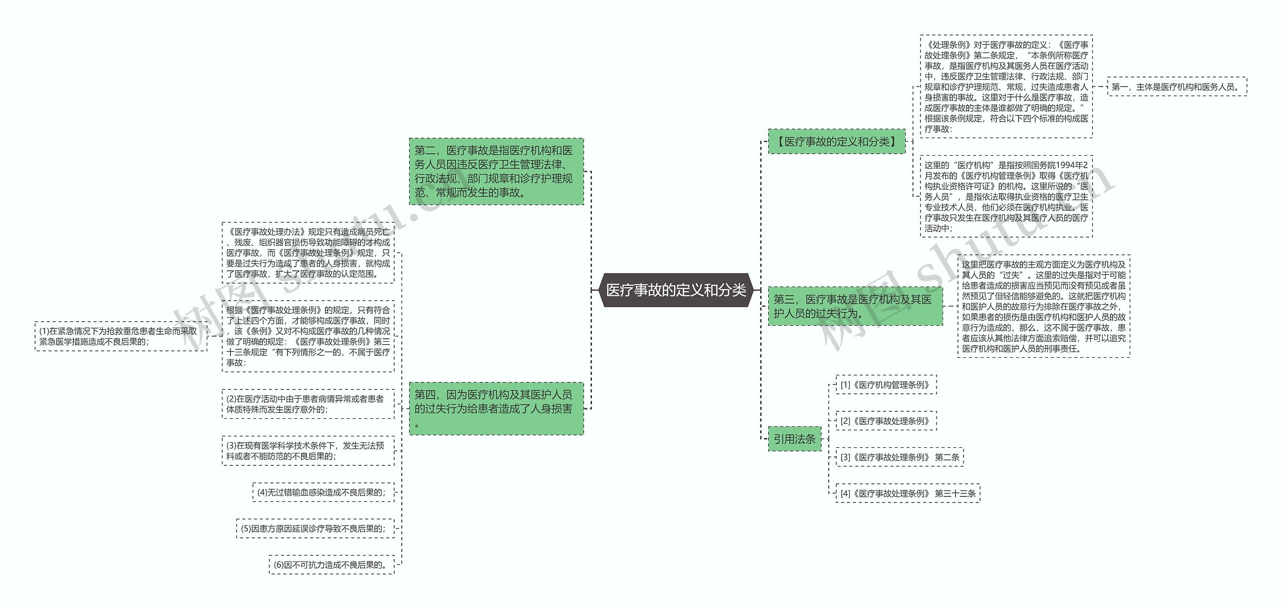 医疗事故的定义和分类思维导图