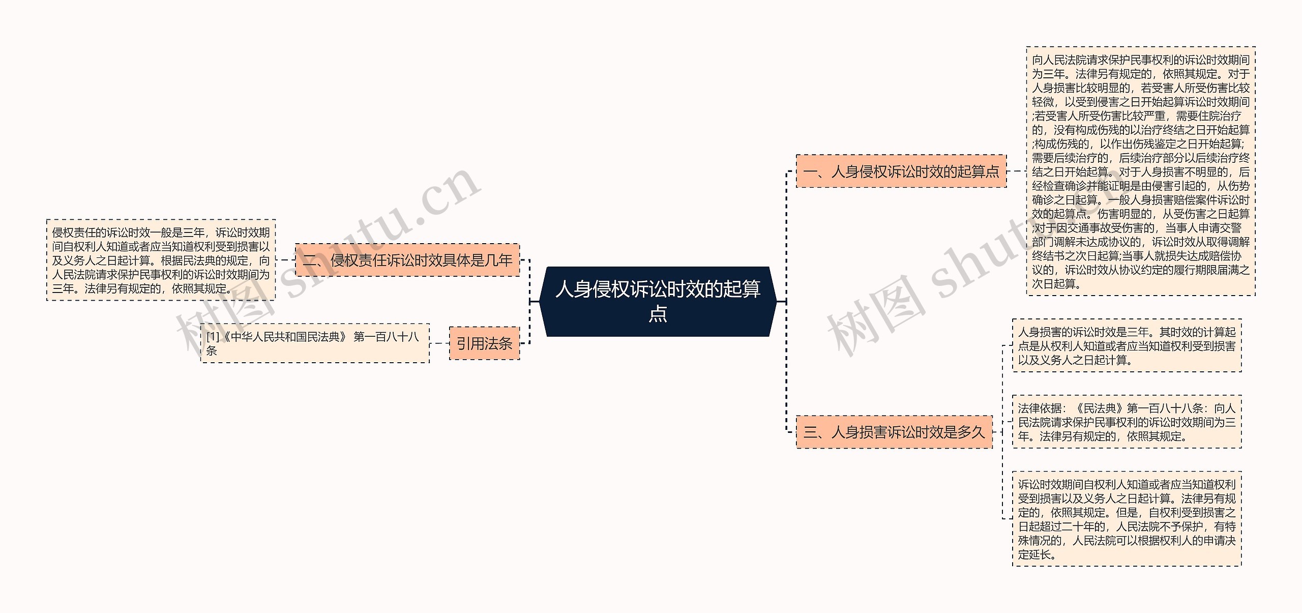 人身侵权诉讼时效的起算点