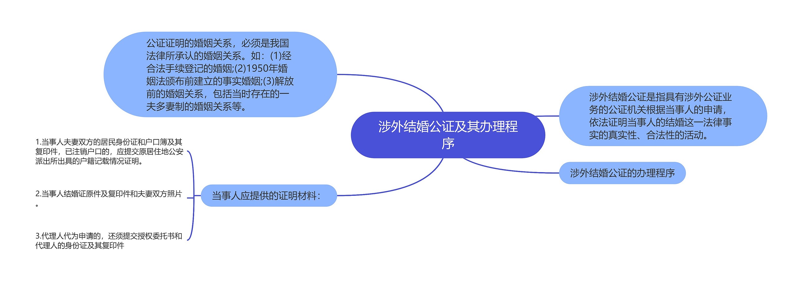 涉外结婚公证及其办理程序