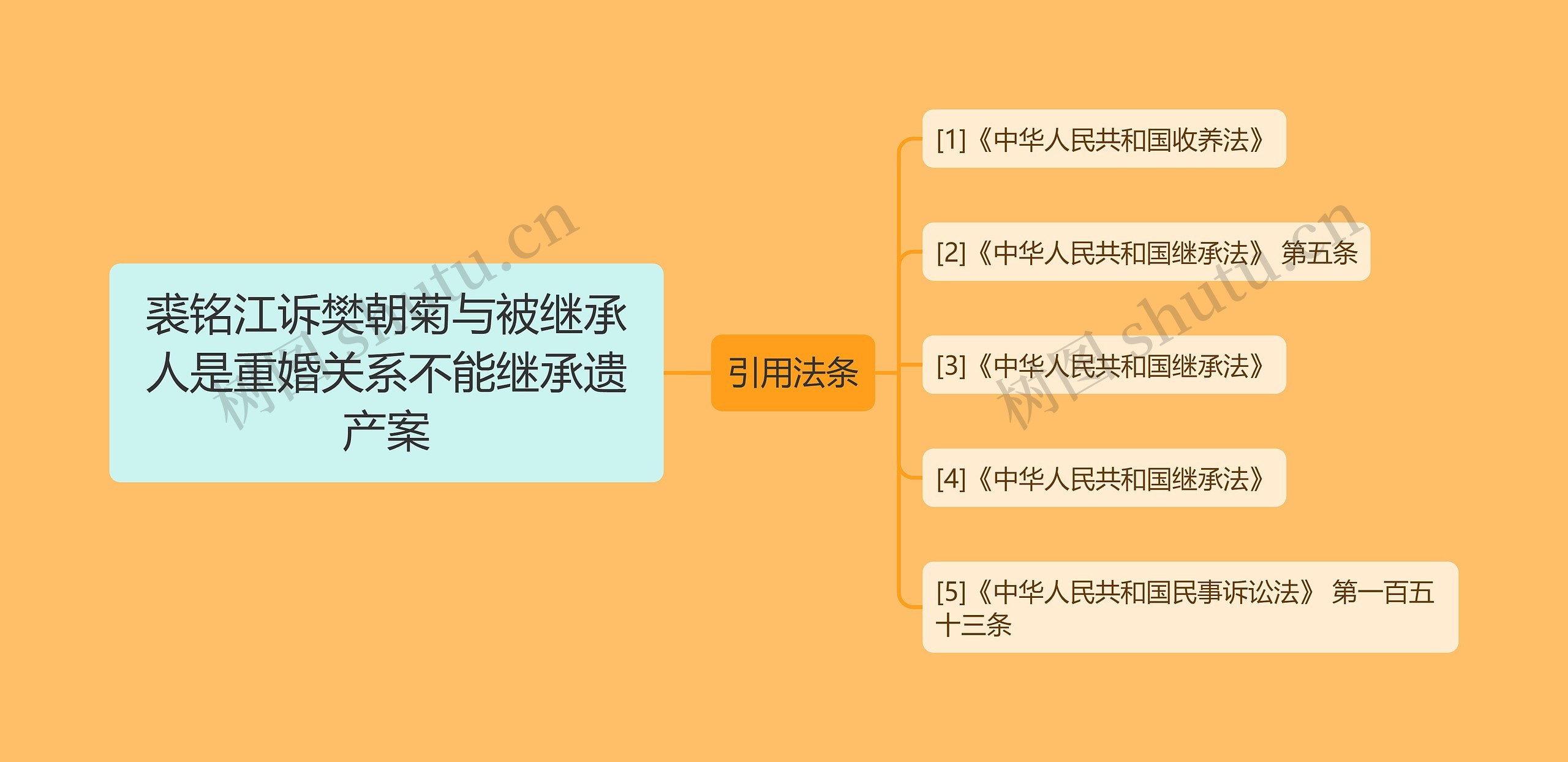 裘铭江诉樊朝菊与被继承人是重婚关系不能继承遗产案思维导图
