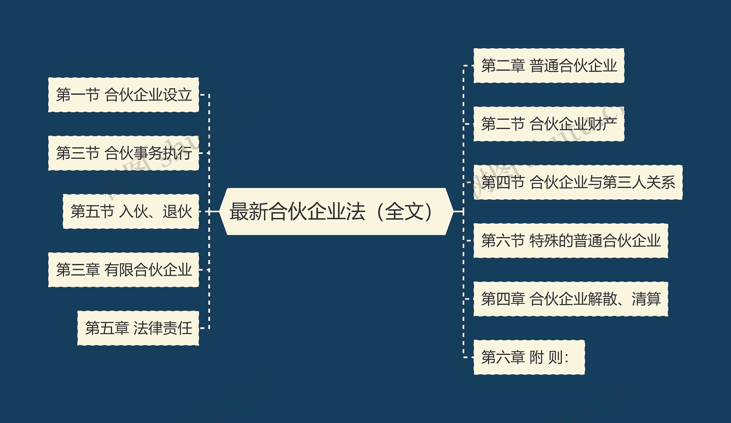 最新合伙企业法（全文）思维导图