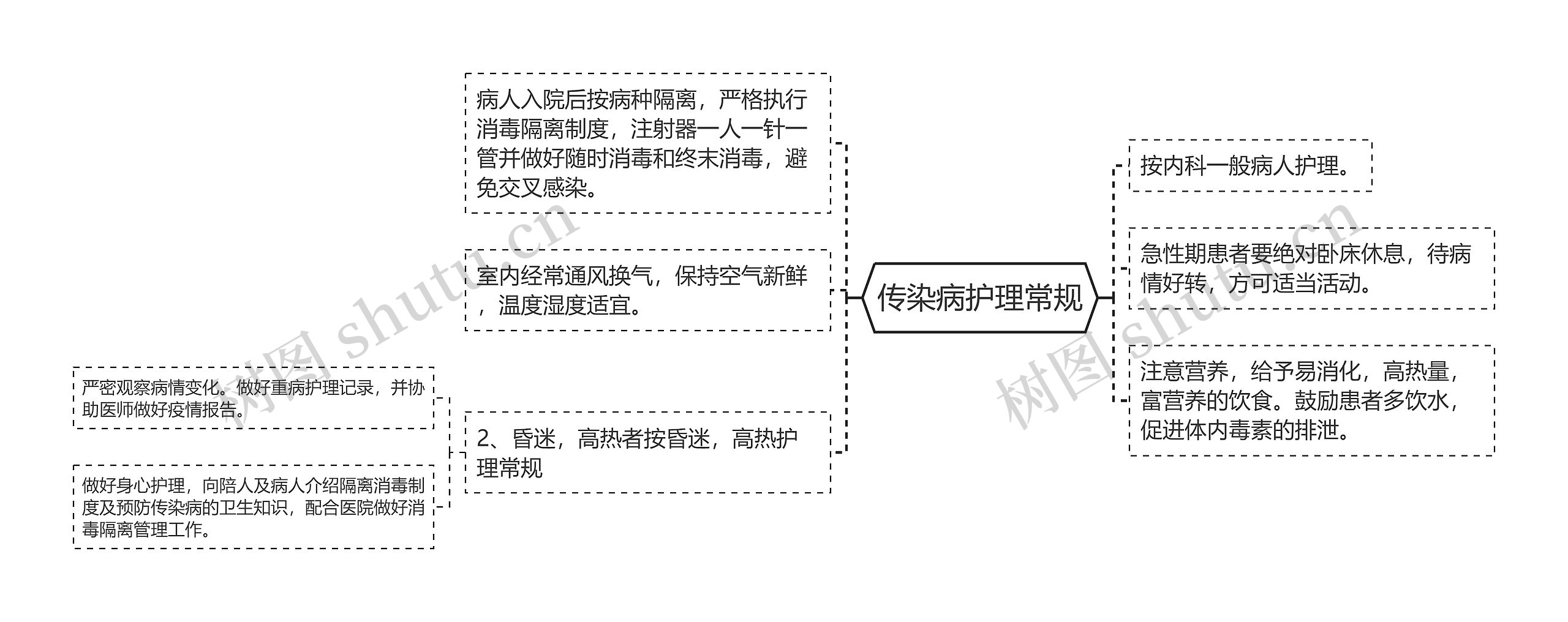 传染病护理常规思维导图