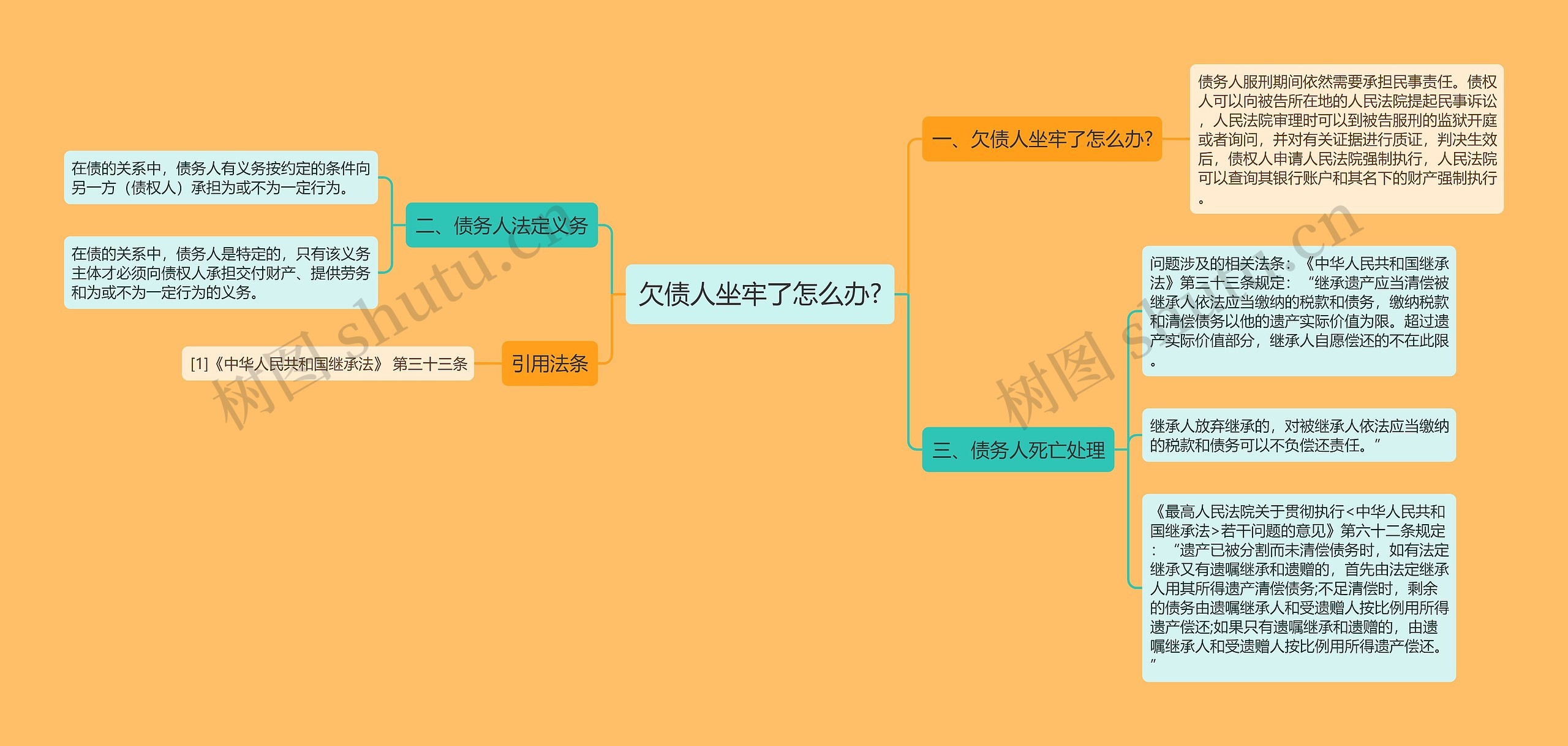 欠债人坐牢了怎么办?思维导图