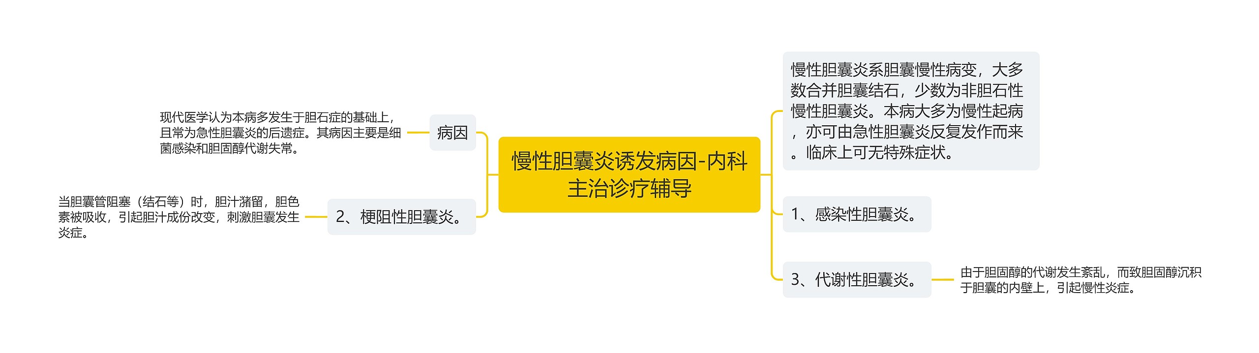 慢性胆囊炎诱发病因-内科主治诊疗辅导思维导图