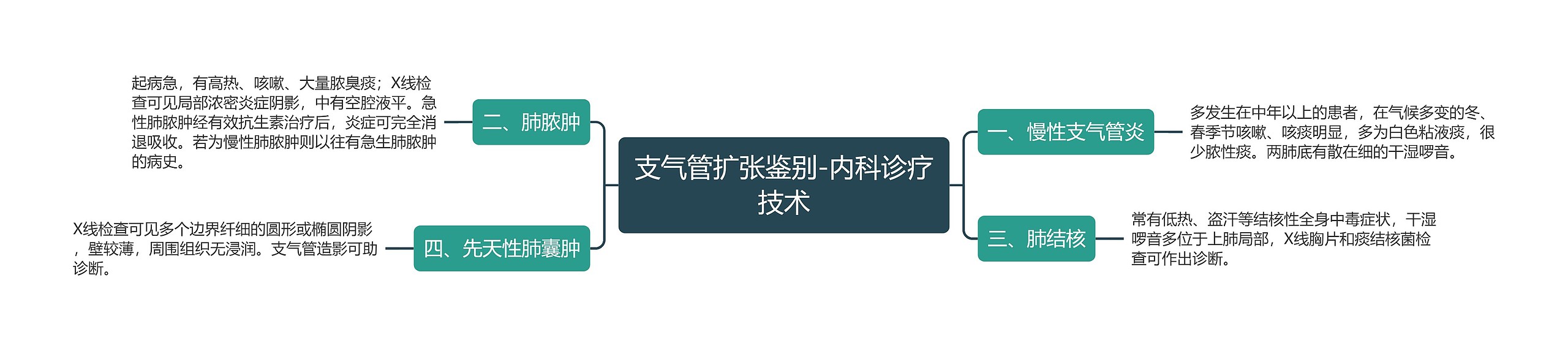 支气管扩张鉴别-内科诊疗技术 支气管扩张鉴别-内科诊疗技术