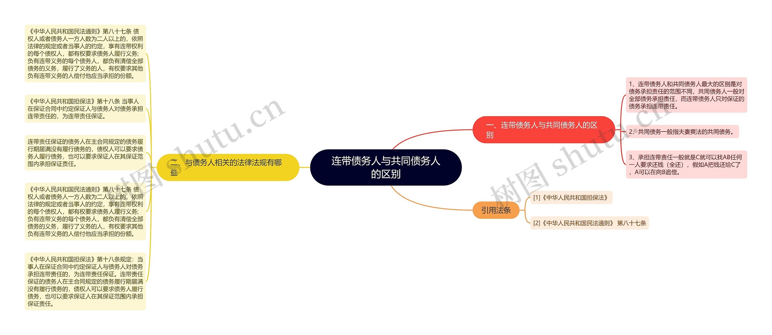 连带债务人与共同债务人的区别思维导图