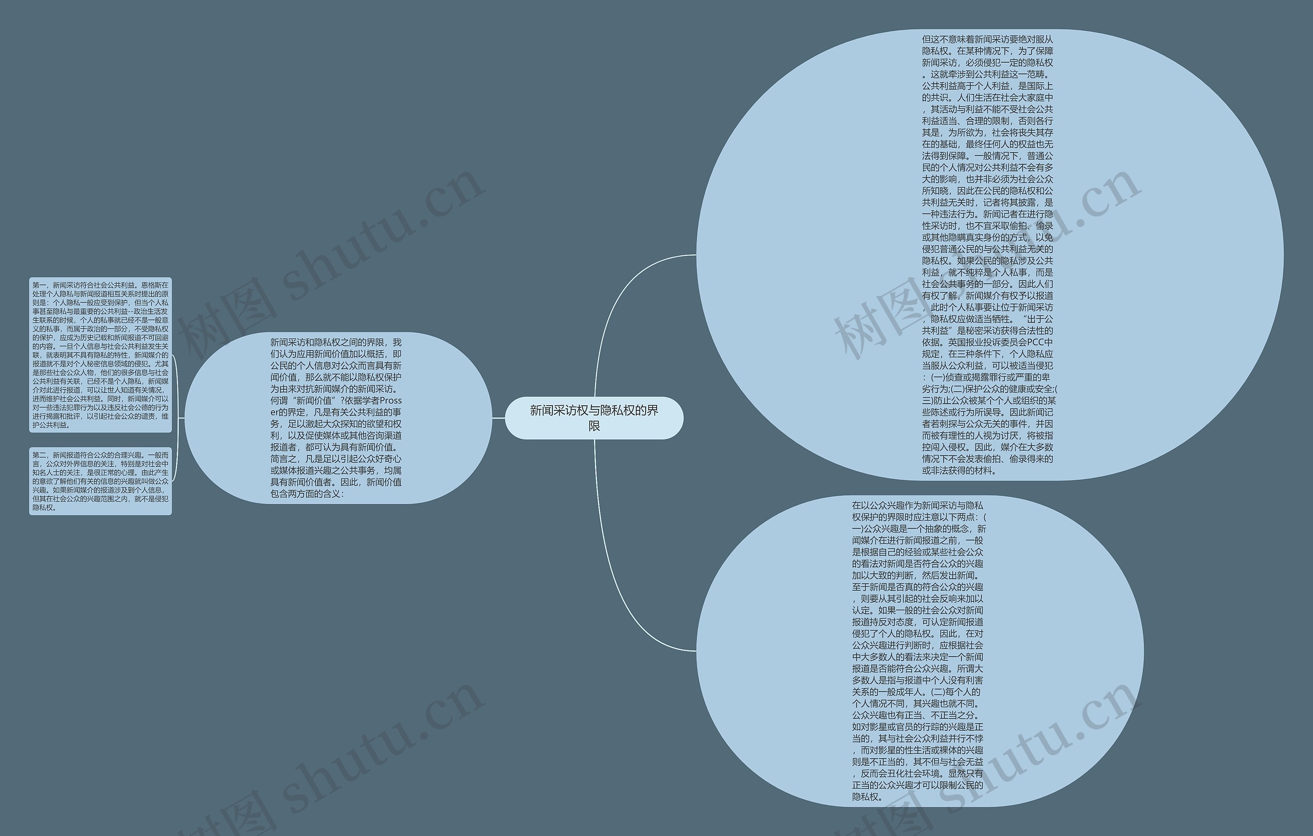新闻采访权与隐私权的界限思维导图