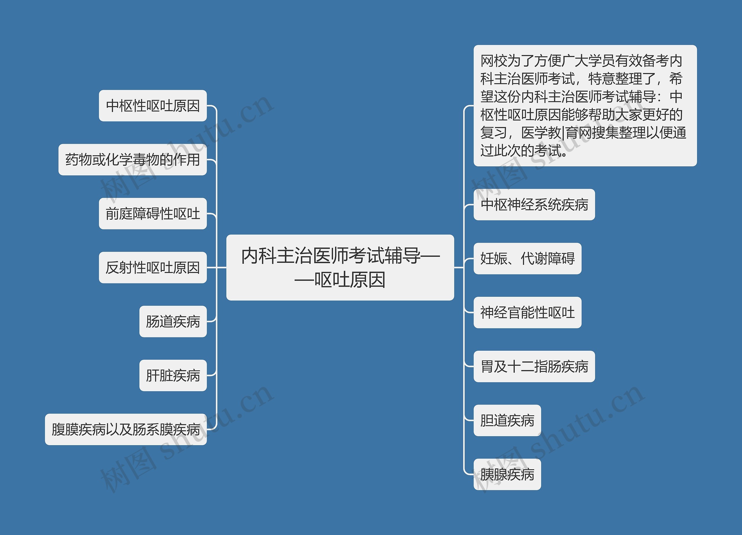 内科主治医师考试辅导——呕吐原因