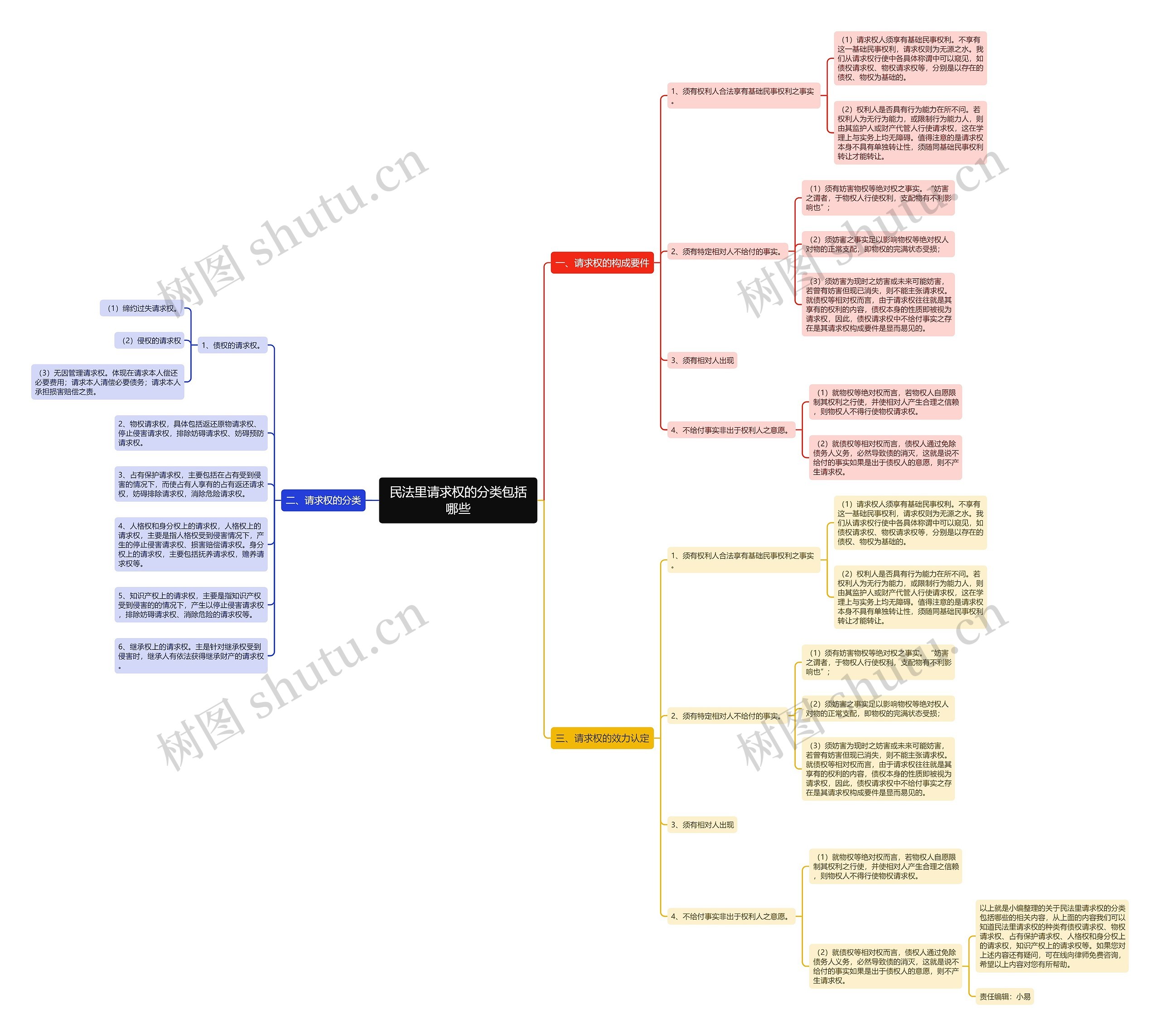 民法里请求权的分类包括哪些 民法里请求权的分类包括哪些