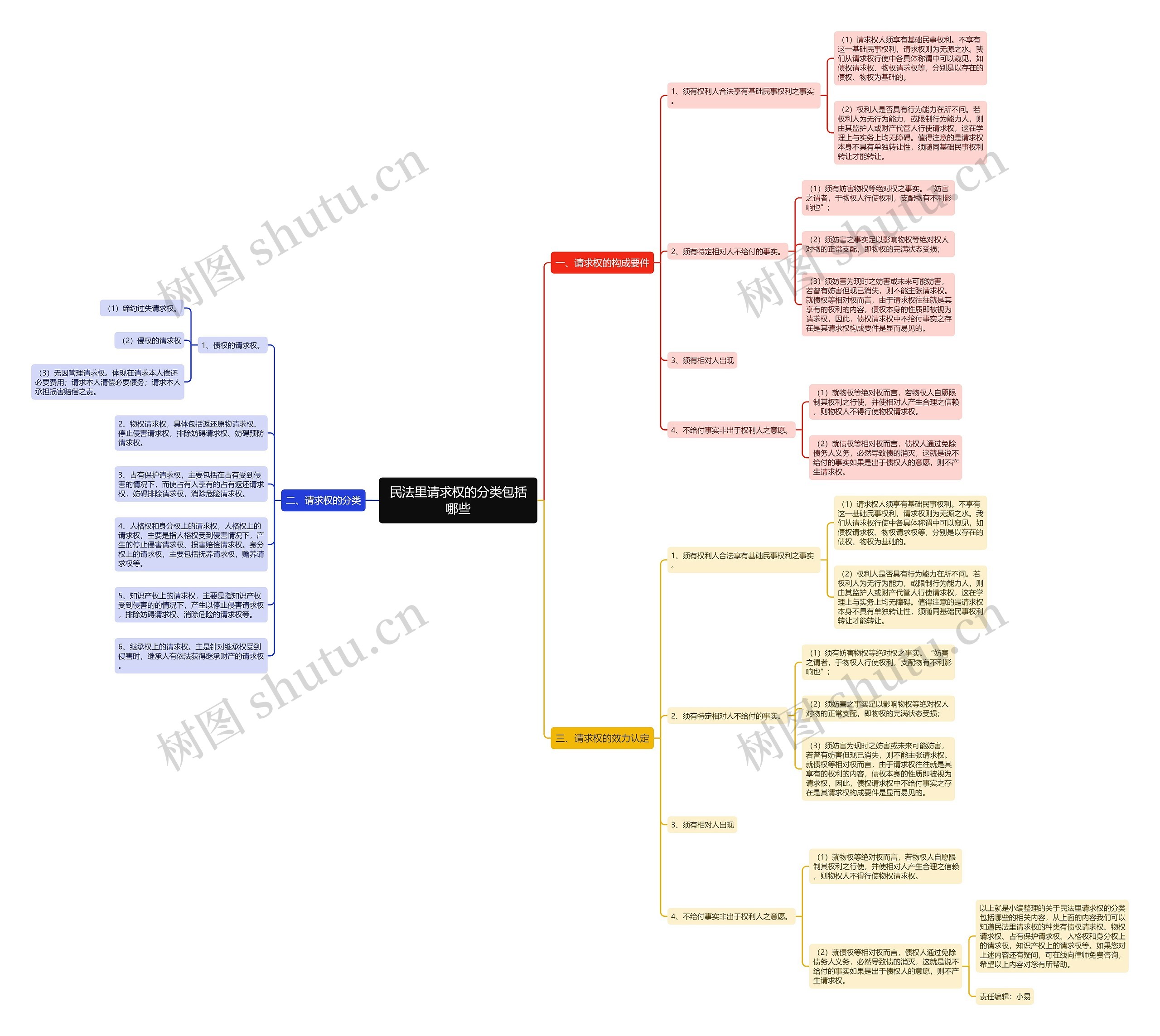 民法里请求权的分类包括哪些思维导图
