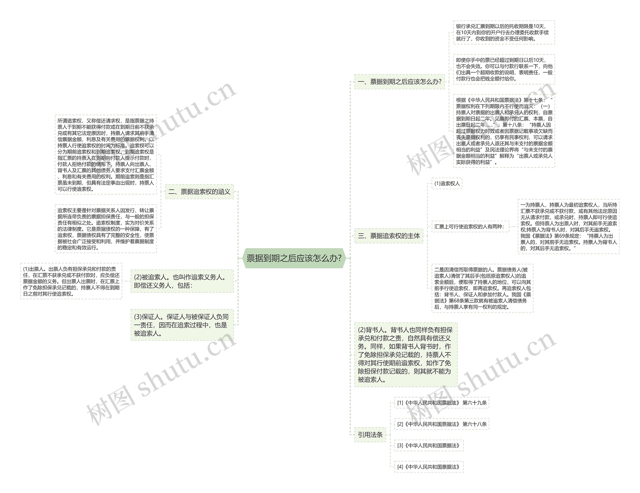 票据到期之后应该怎么办?思维导图