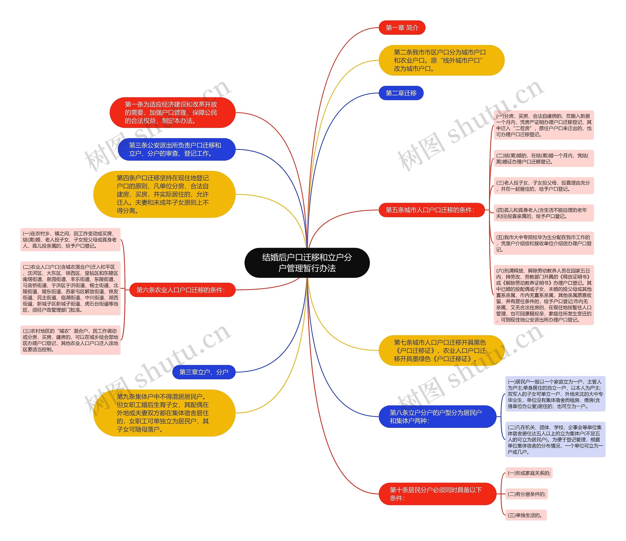 结婚后户口迁移和立户分户管理暂行办法思维导图