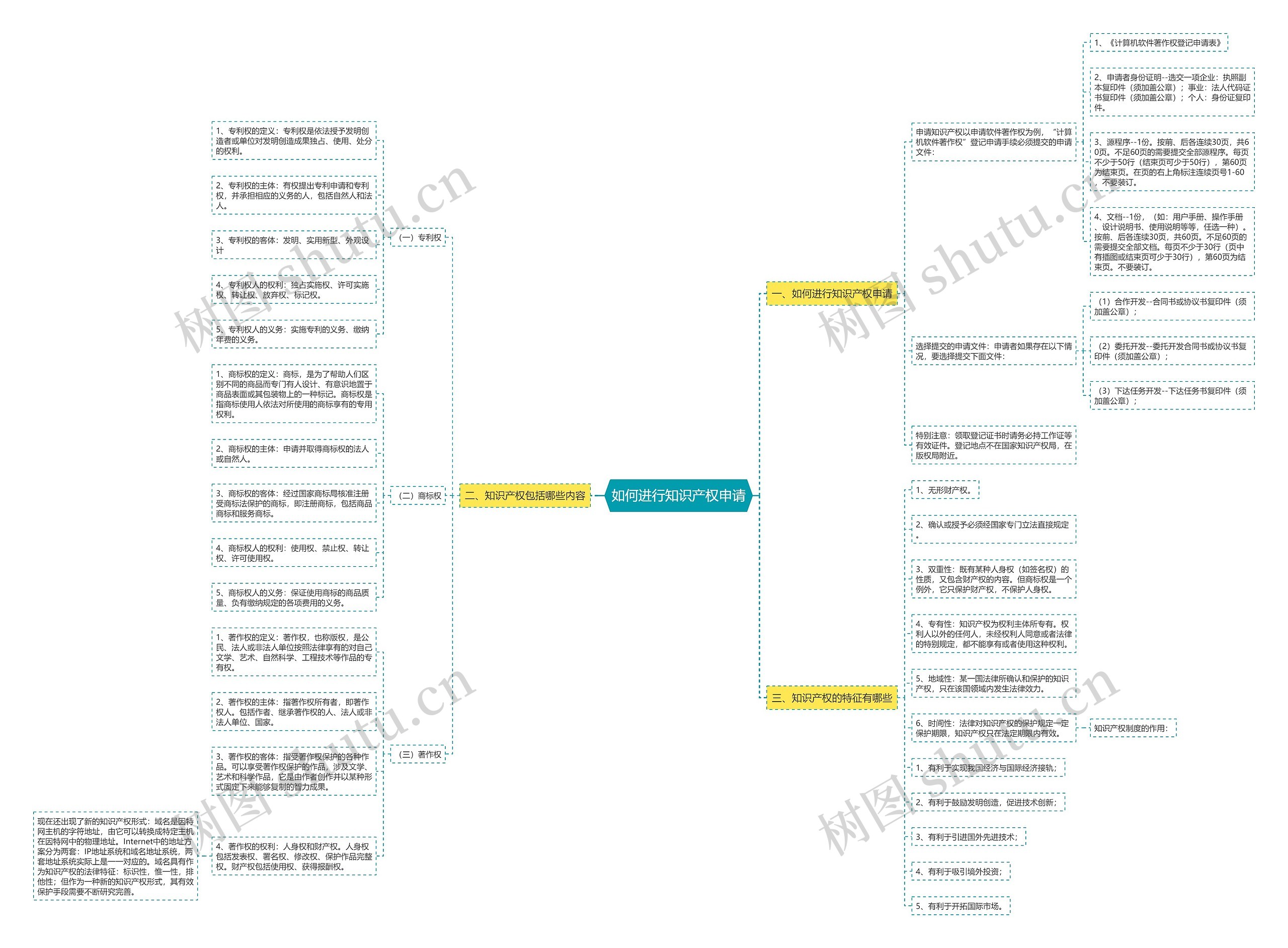 如何进行知识产权申请思维导图