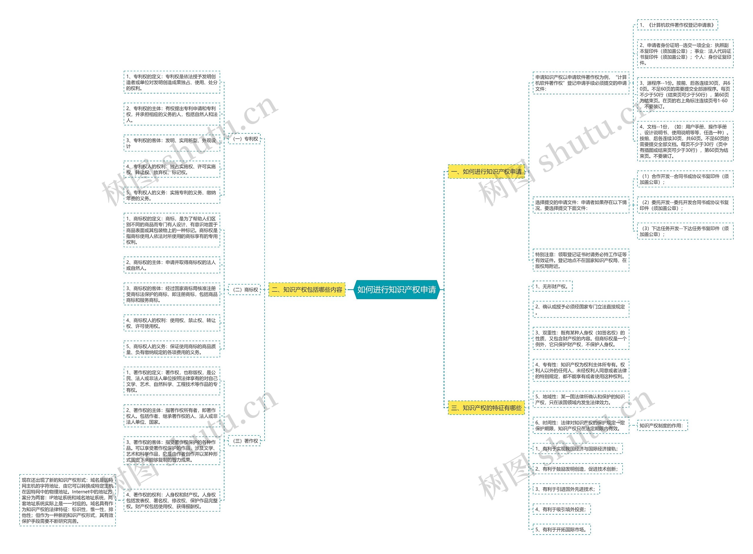 如何进行知识产权申请 如何进行知识产权申请