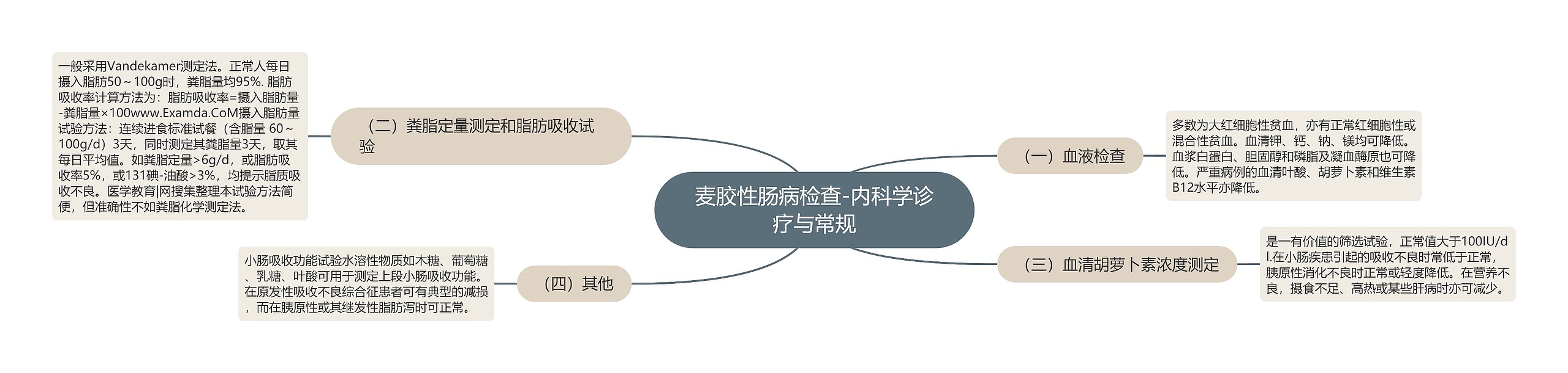 麦胶性肠病检查-内科学诊疗与常规 麦胶性肠病检查-内科学诊疗与常规