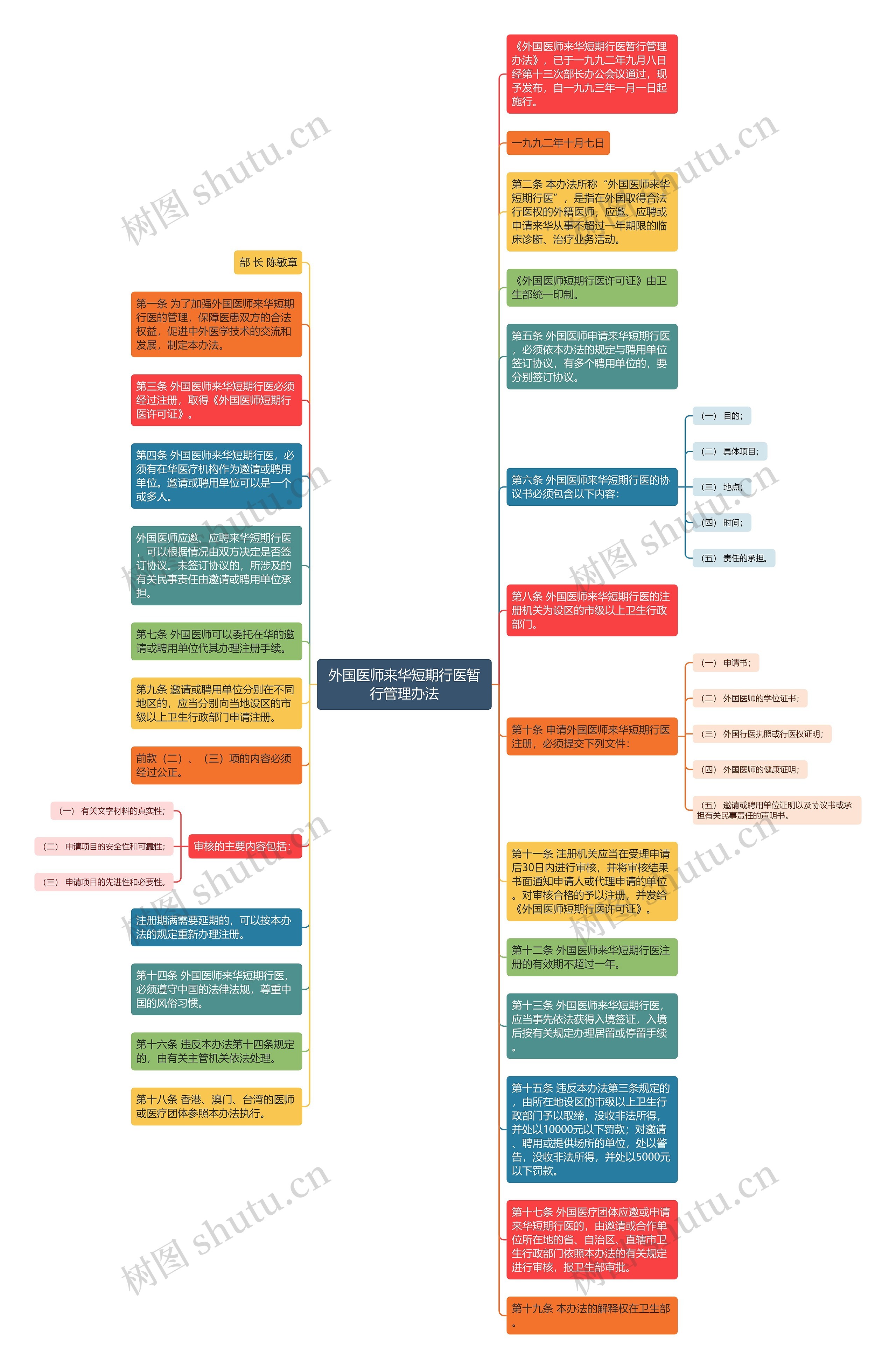 外国医师来华短期行医暂行管理办法思维导图