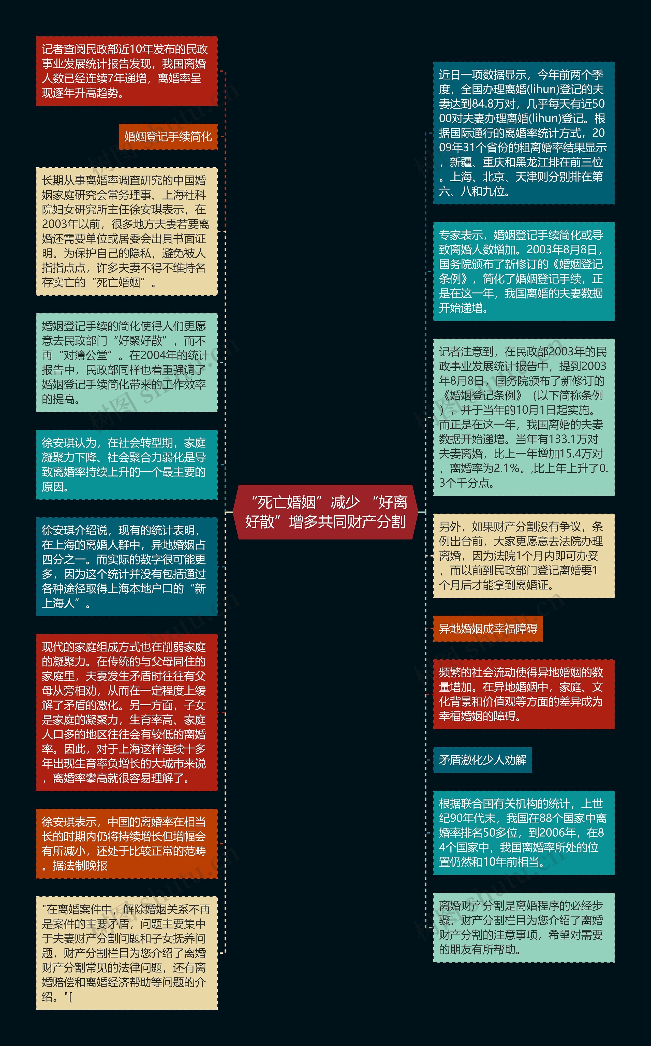 “死亡婚姻”减少 “好离好散”增多共同财产分割思维导图