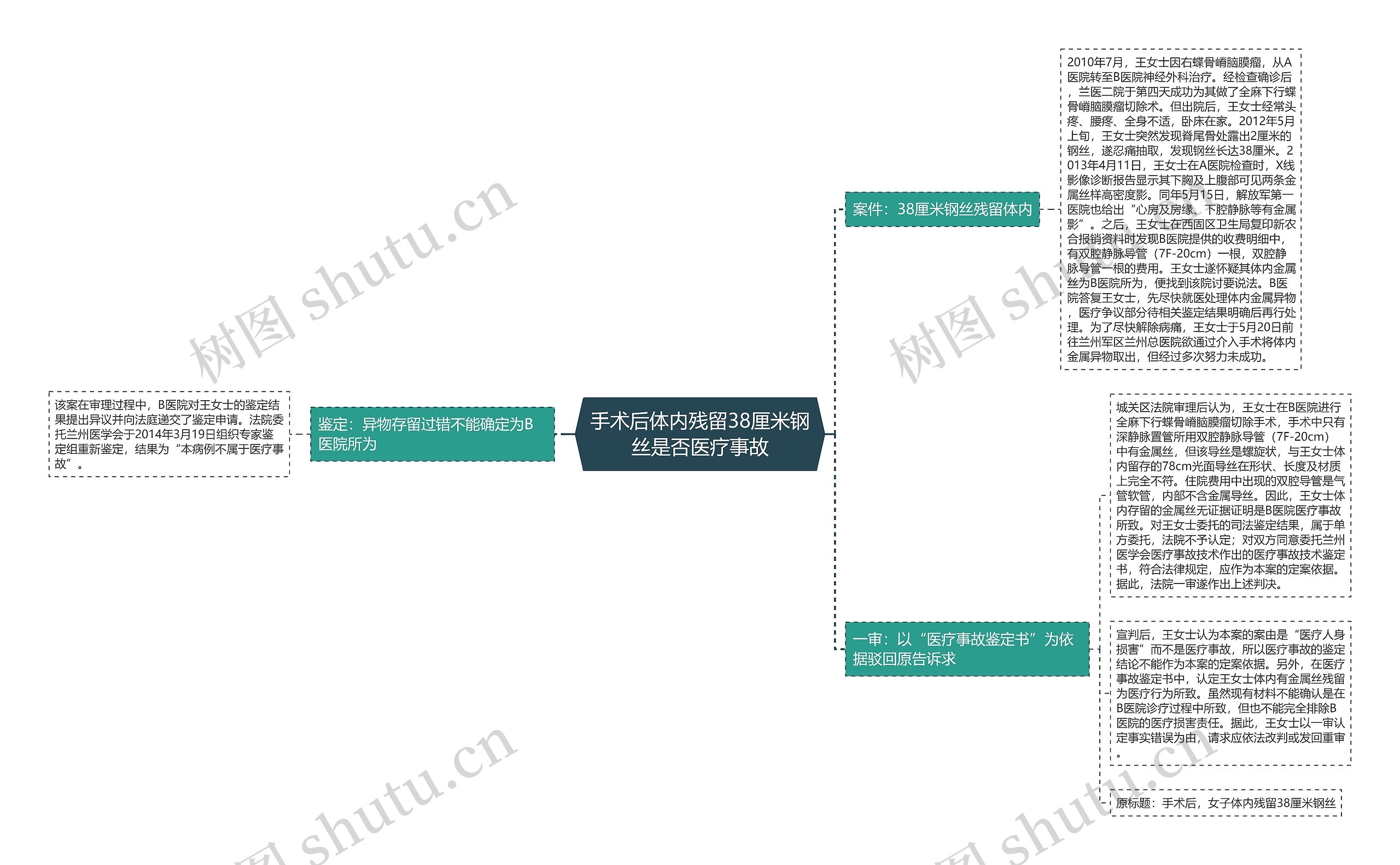 手术后体内残留38厘米钢丝是否医疗事故思维导图