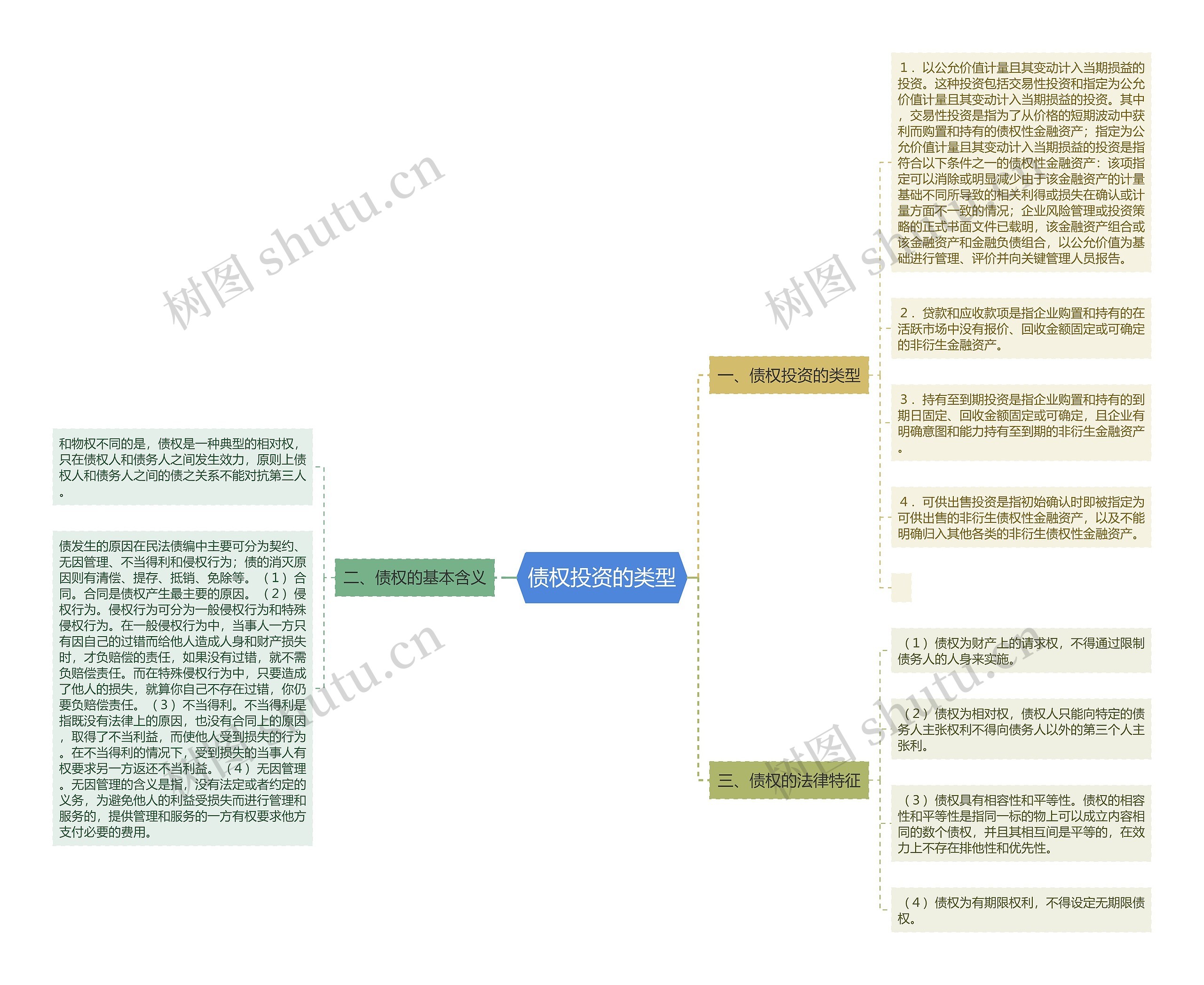 债权投资的类型思维导图