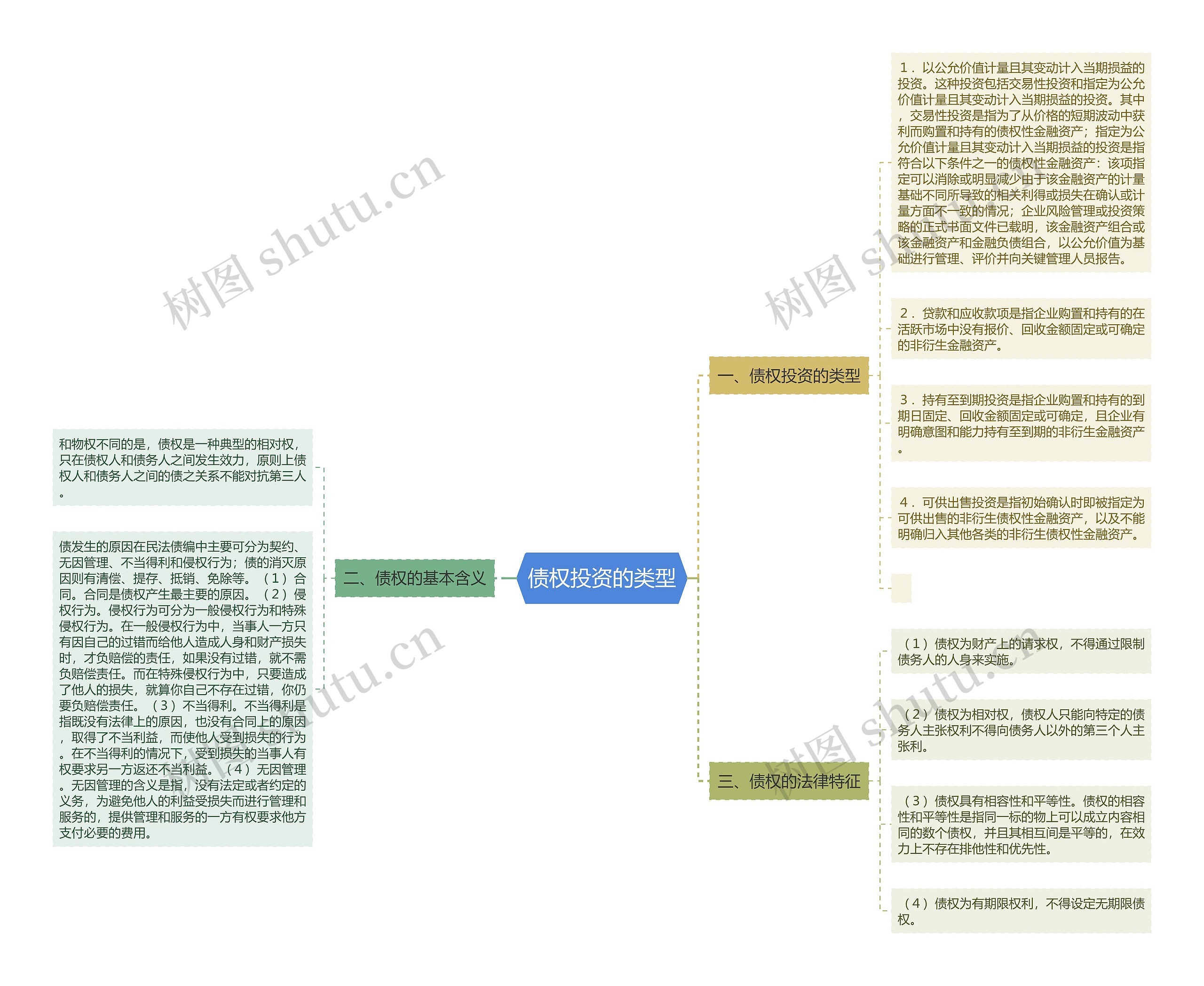 债权投资的类型 债权投资的类型