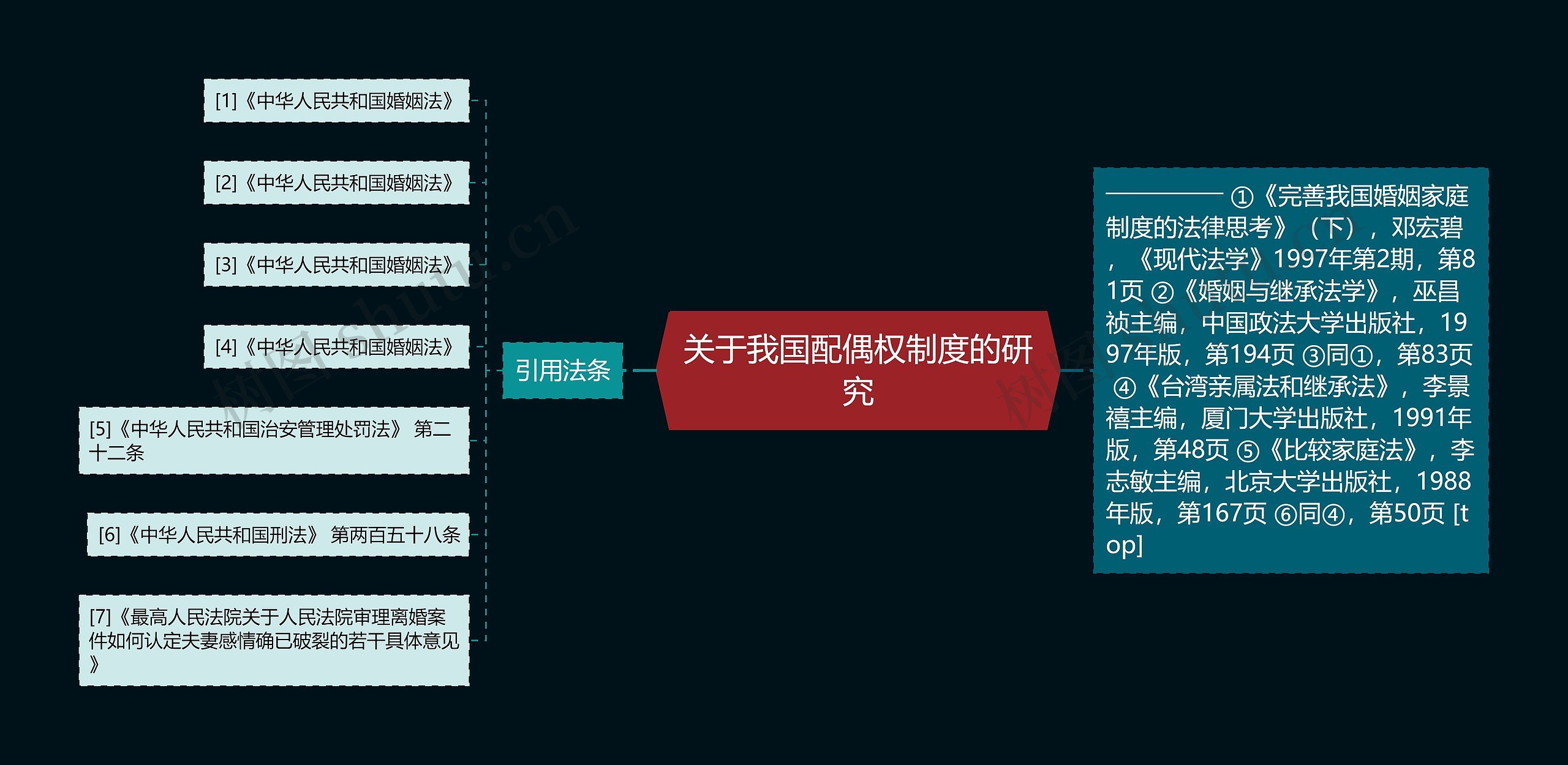 关于我国配偶权制度的研究思维导图